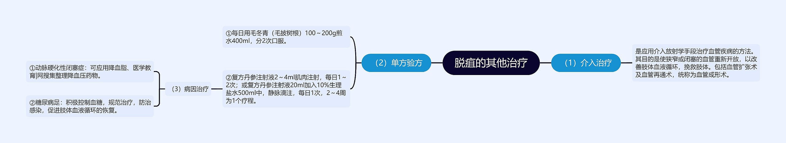 脱疽的其他治疗 脱疽的其他治疗