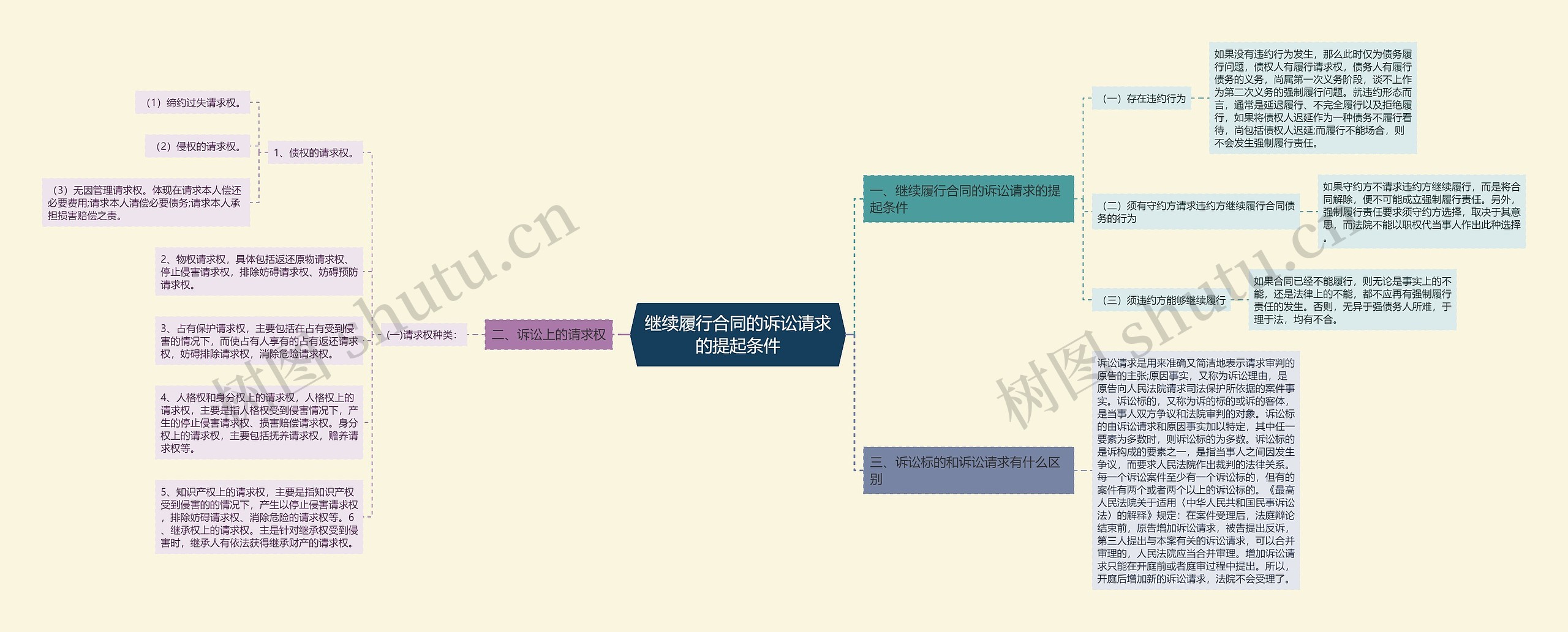 继续履行合同的诉讼请求的提起条件思维导图