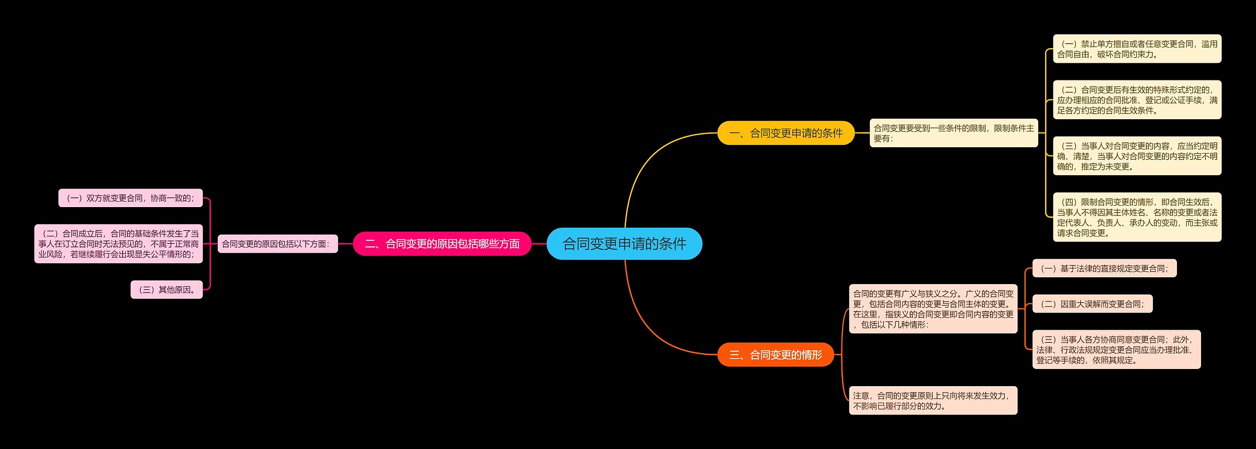 合同变更申请的条件思维导图