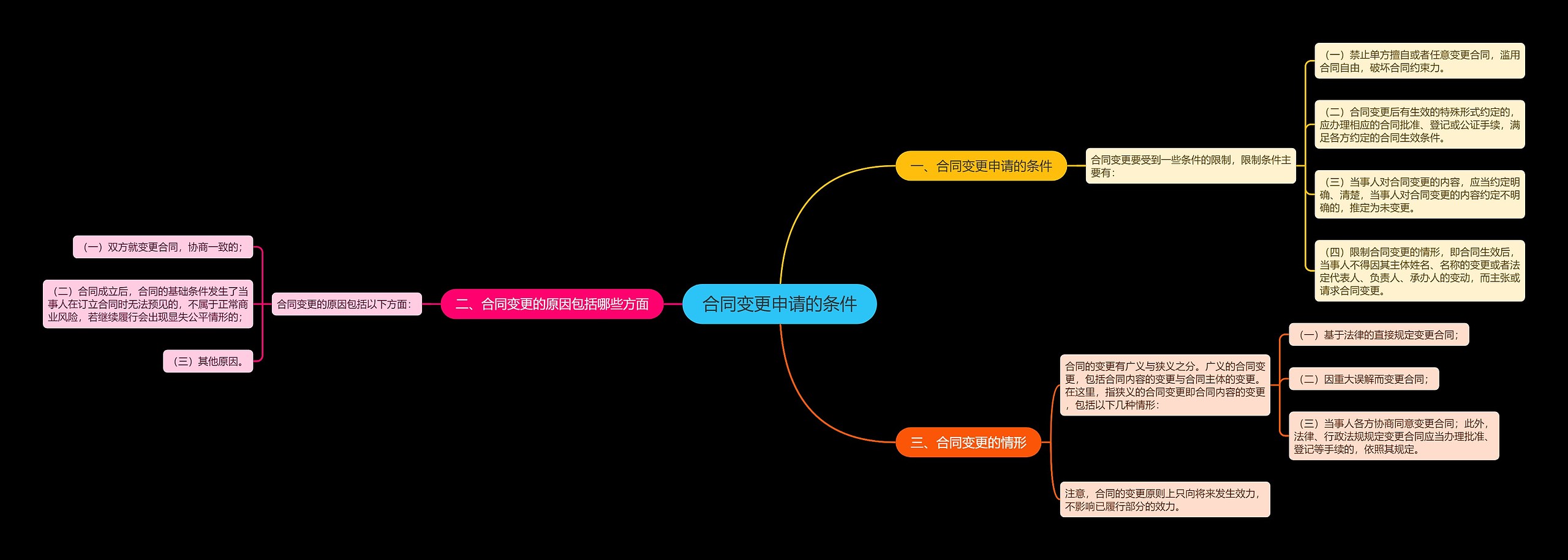 合同变更申请的条件 合同变更申请的条件