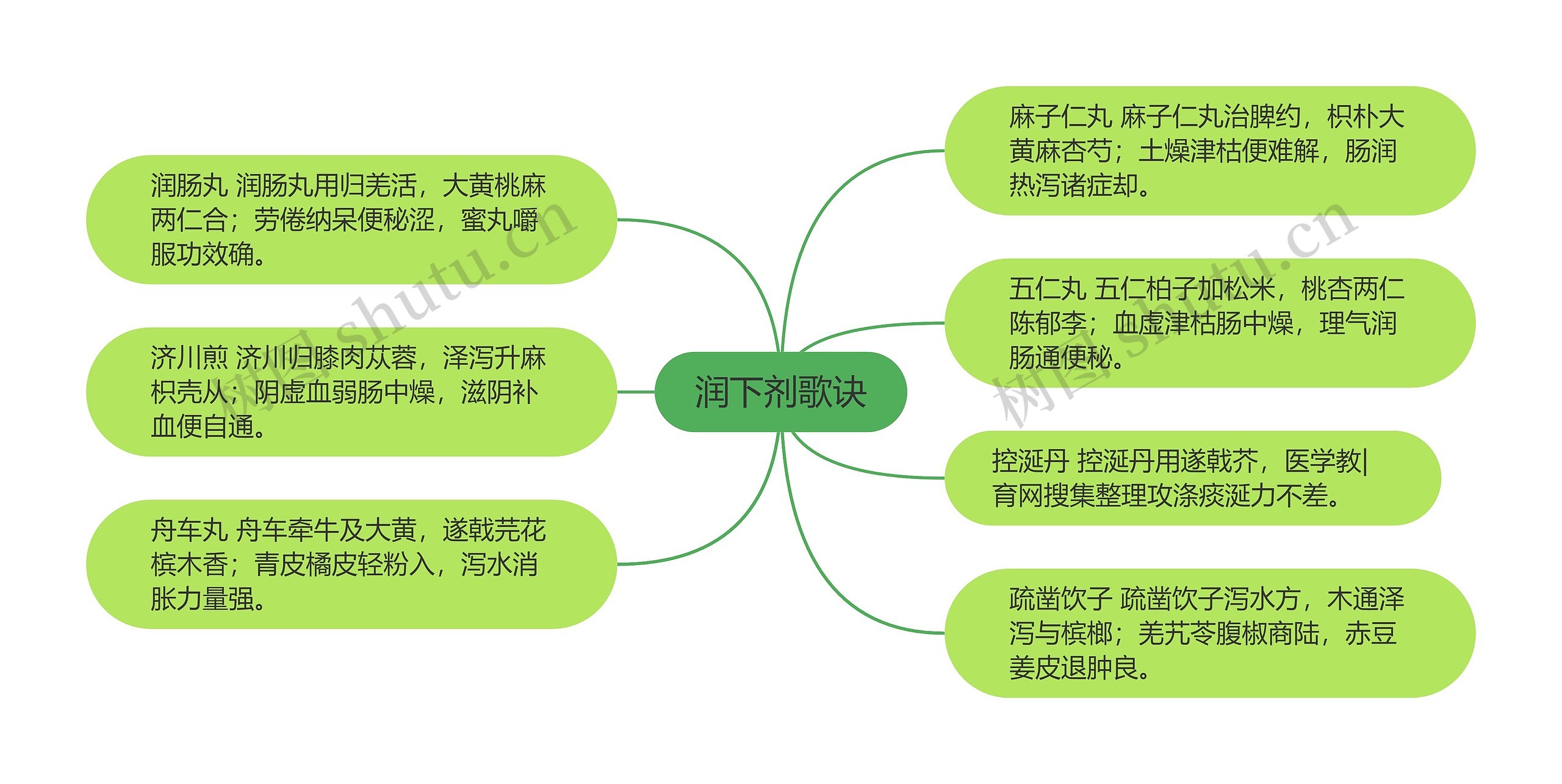 润下剂歌诀