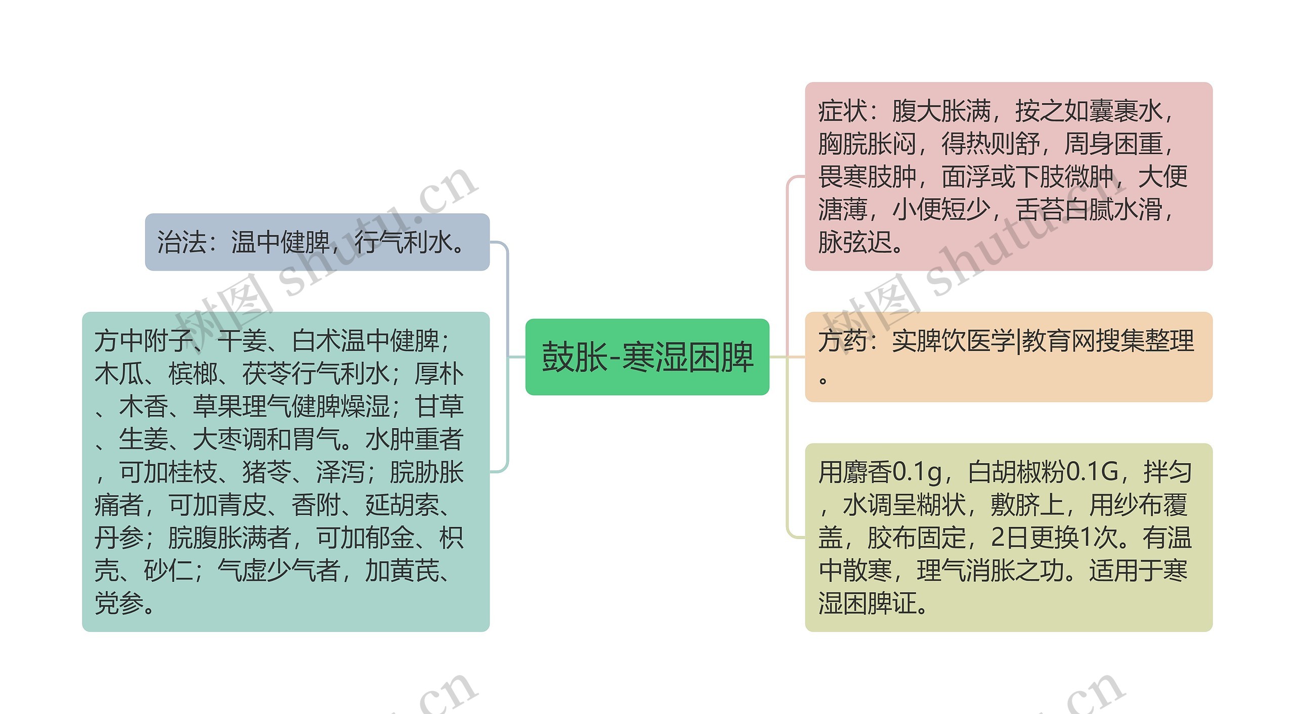 鼓胀-寒湿困脾思维导图