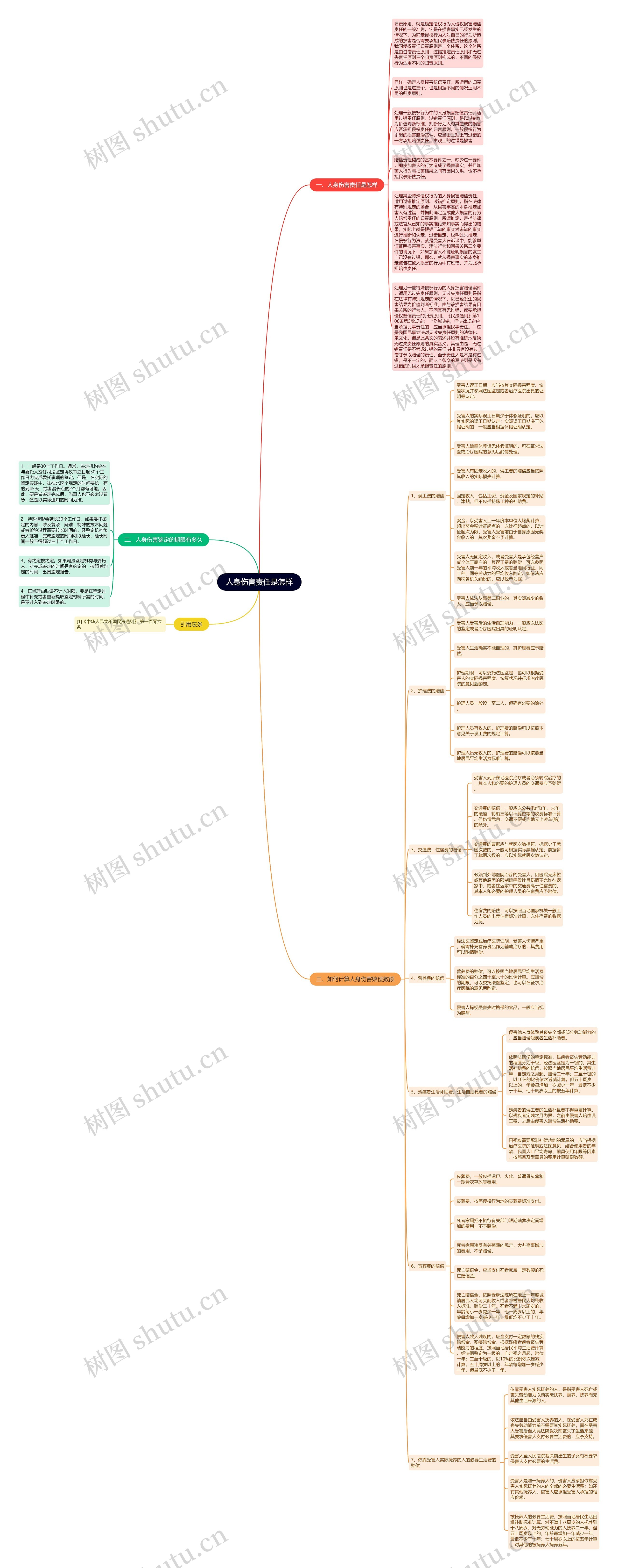人身伤害责任是怎样思维导图