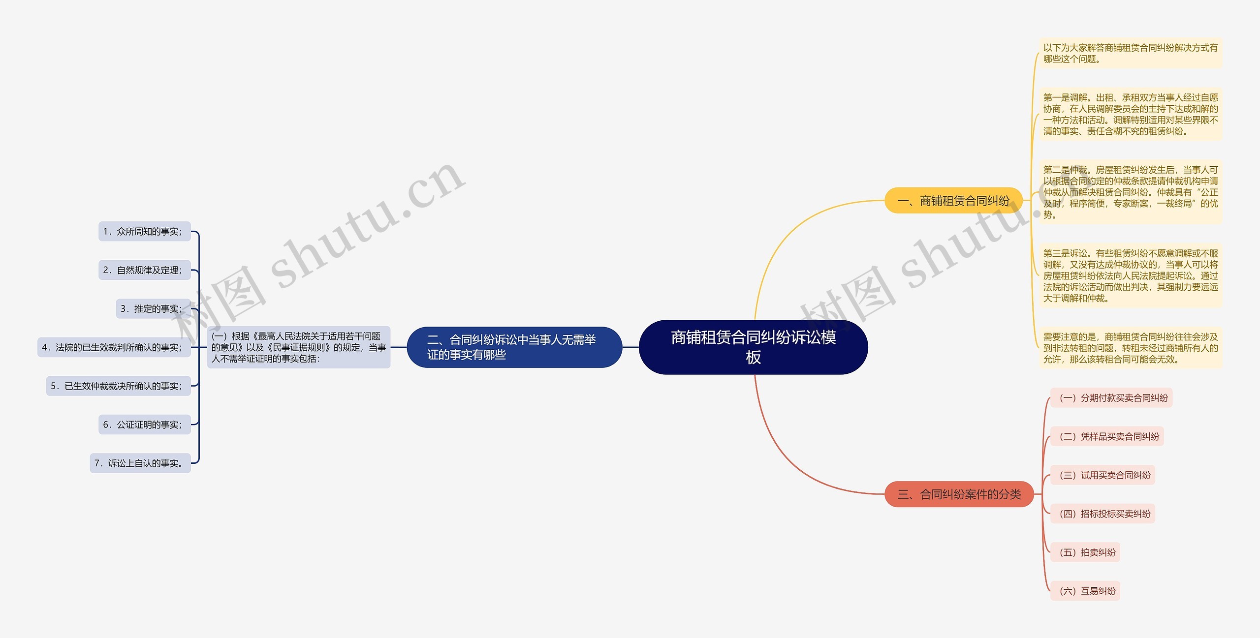商铺租赁合同纠纷诉讼模板