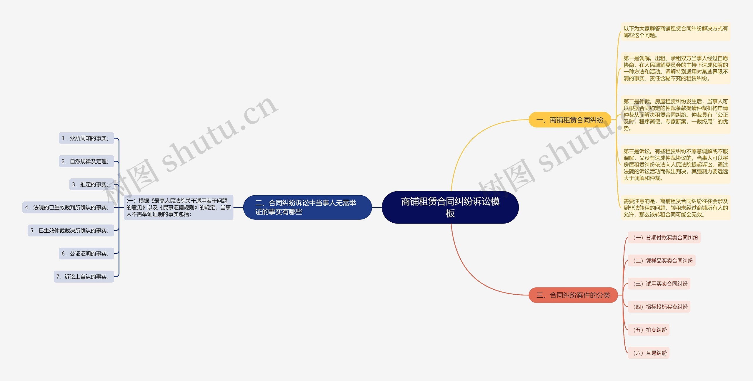 商铺租赁合同纠纷诉讼思维导图