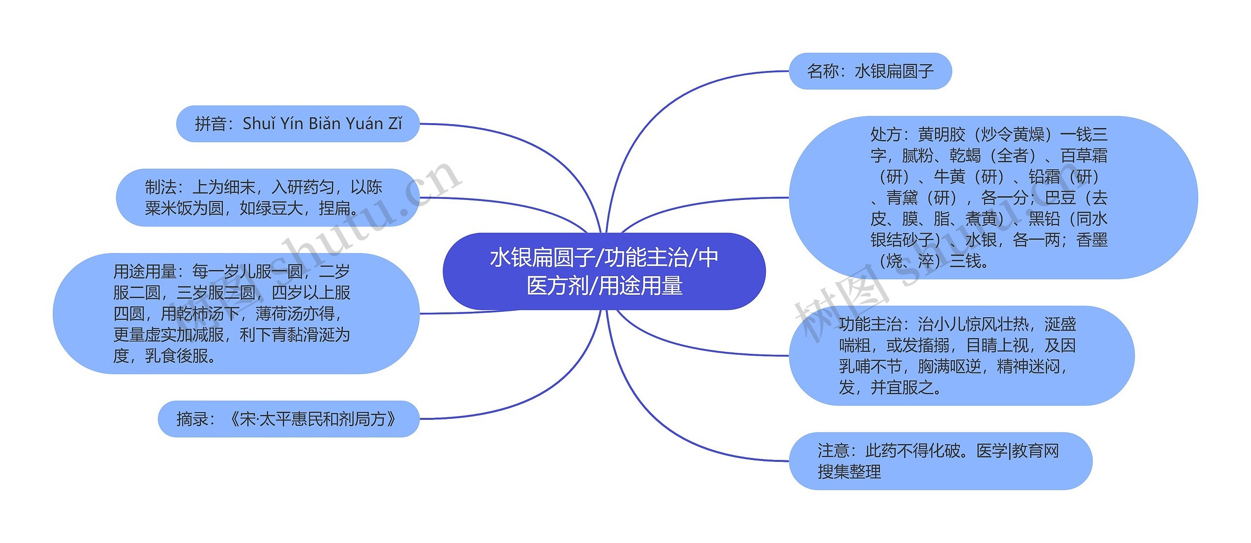 水银扁圆子/功能主治/中医方剂/用途用量