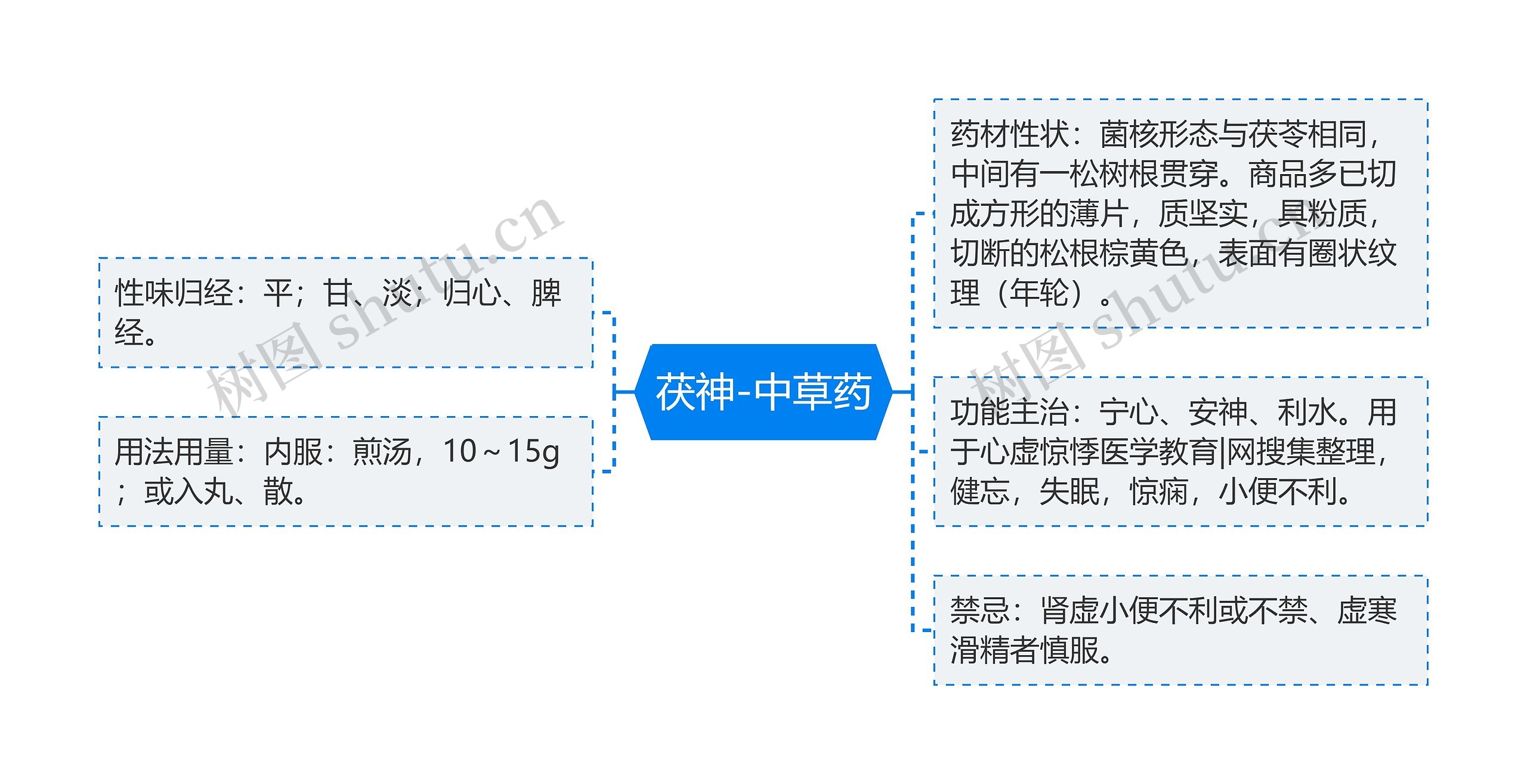 茯神-中草药思维导图