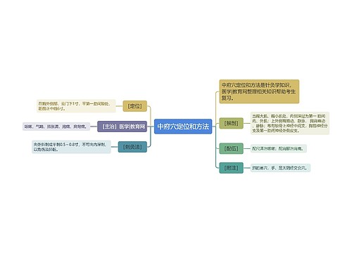 中府穴定位和方法