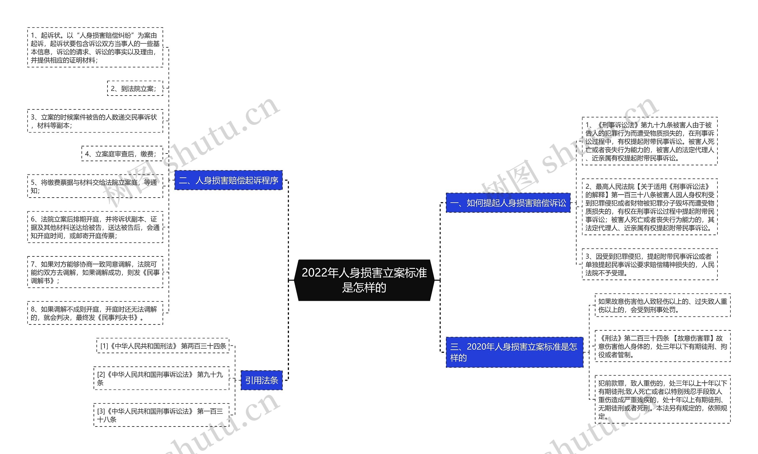 2022年人身损害立案标准是怎样的思维导图