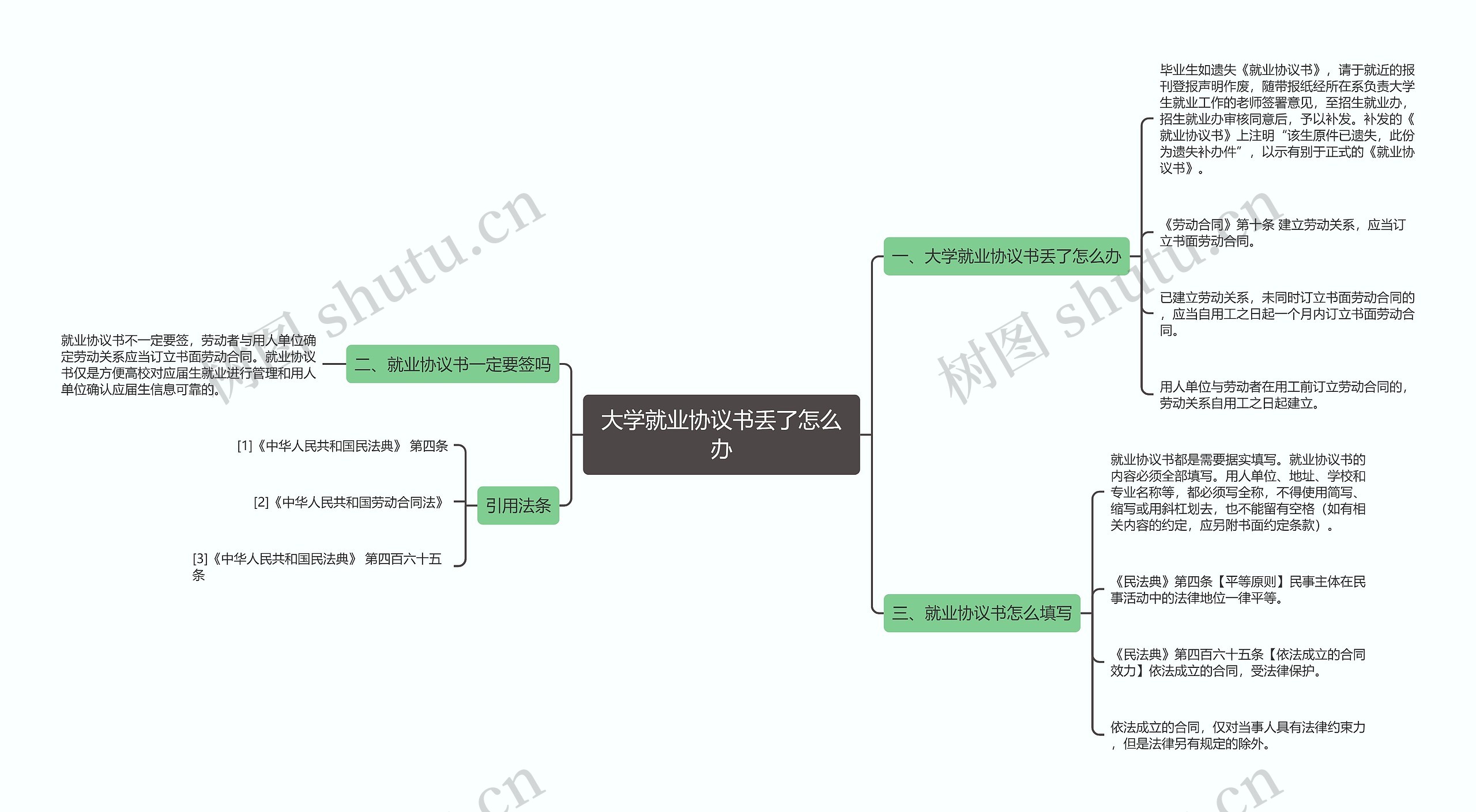 大学就业协议书丢了怎么办思维导图