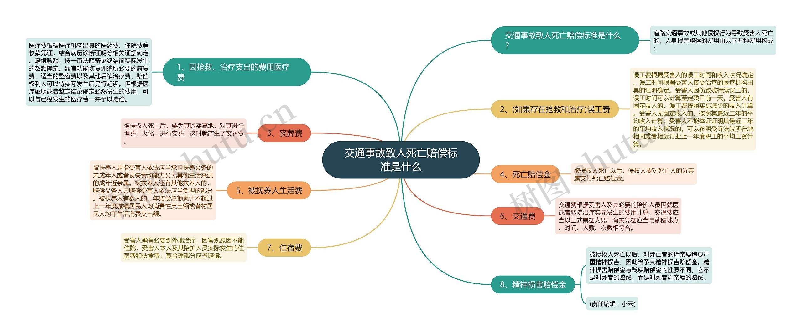 交通事故致人死亡赔偿标准是什么思维导图