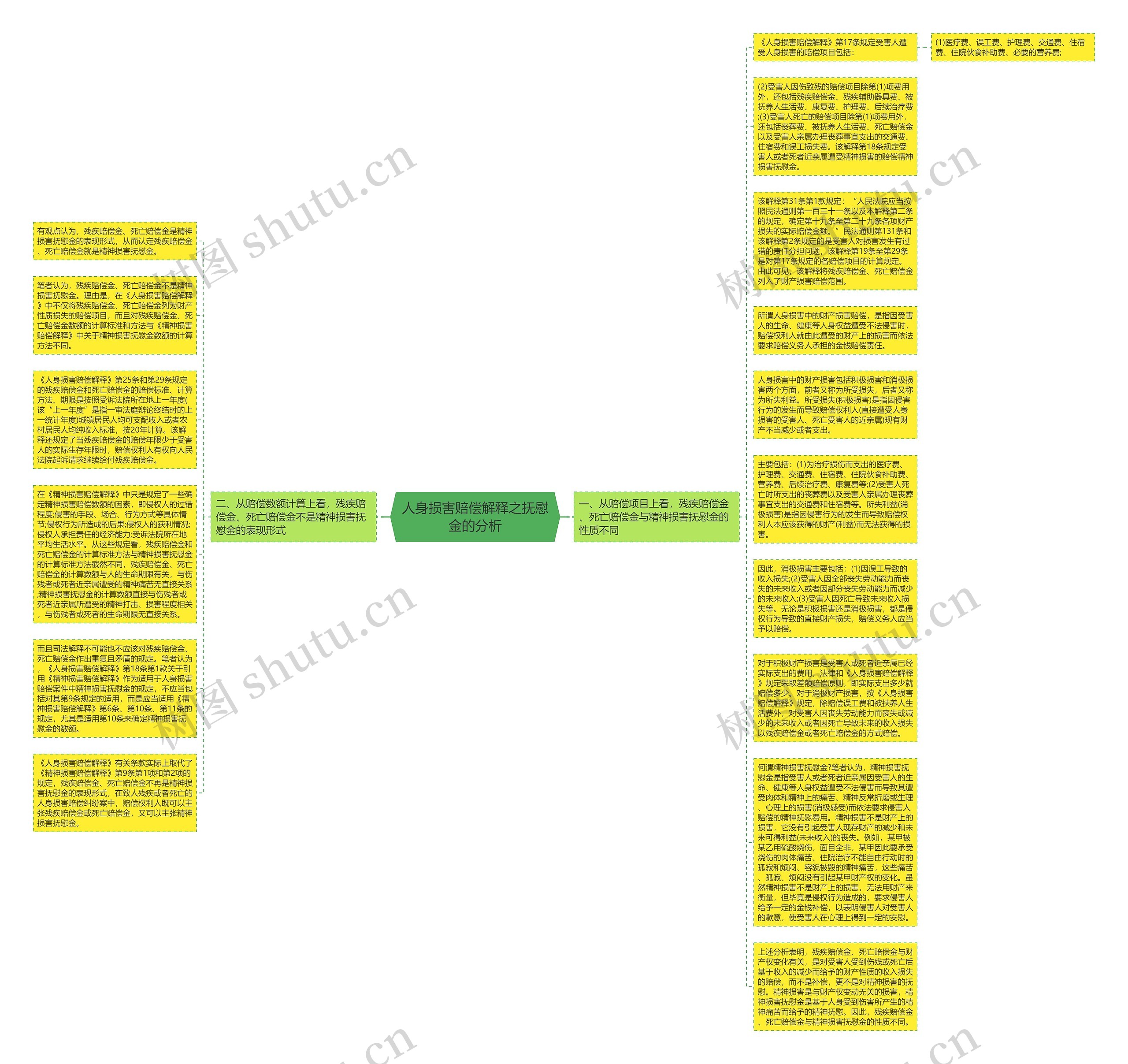 人身损害赔偿解释之抚慰金的分析思维导图