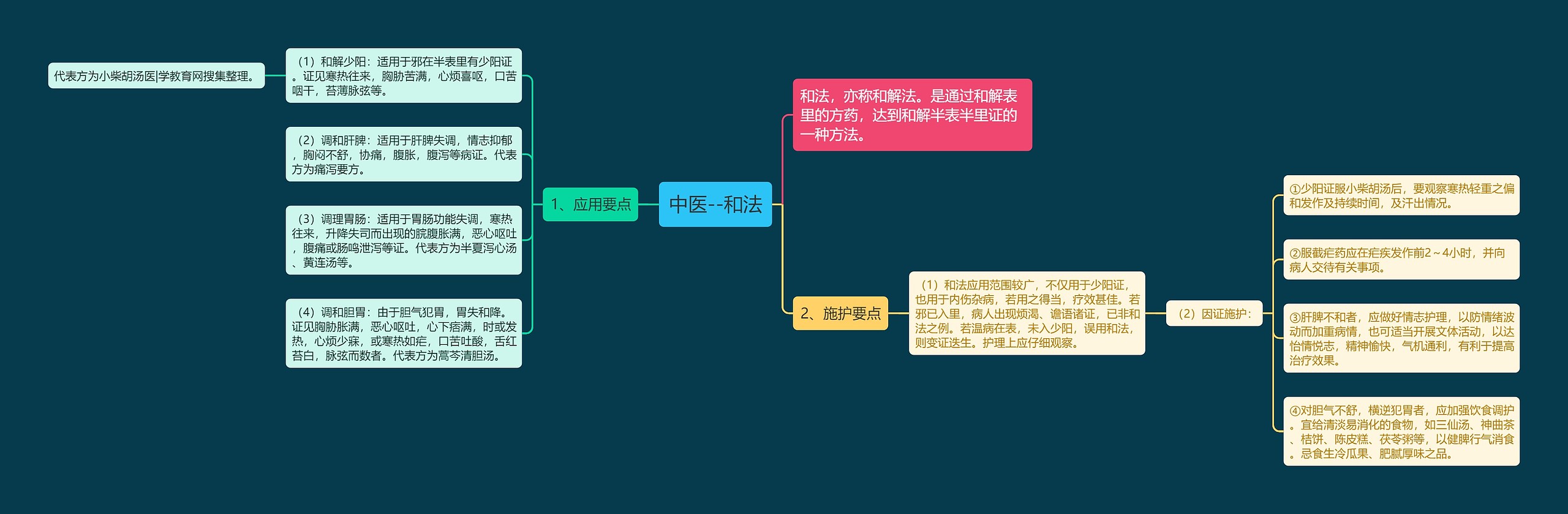 中医--和法思维导图