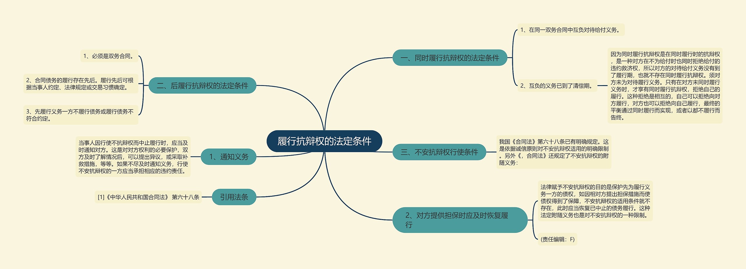 履行抗辩权的法定条件思维导图