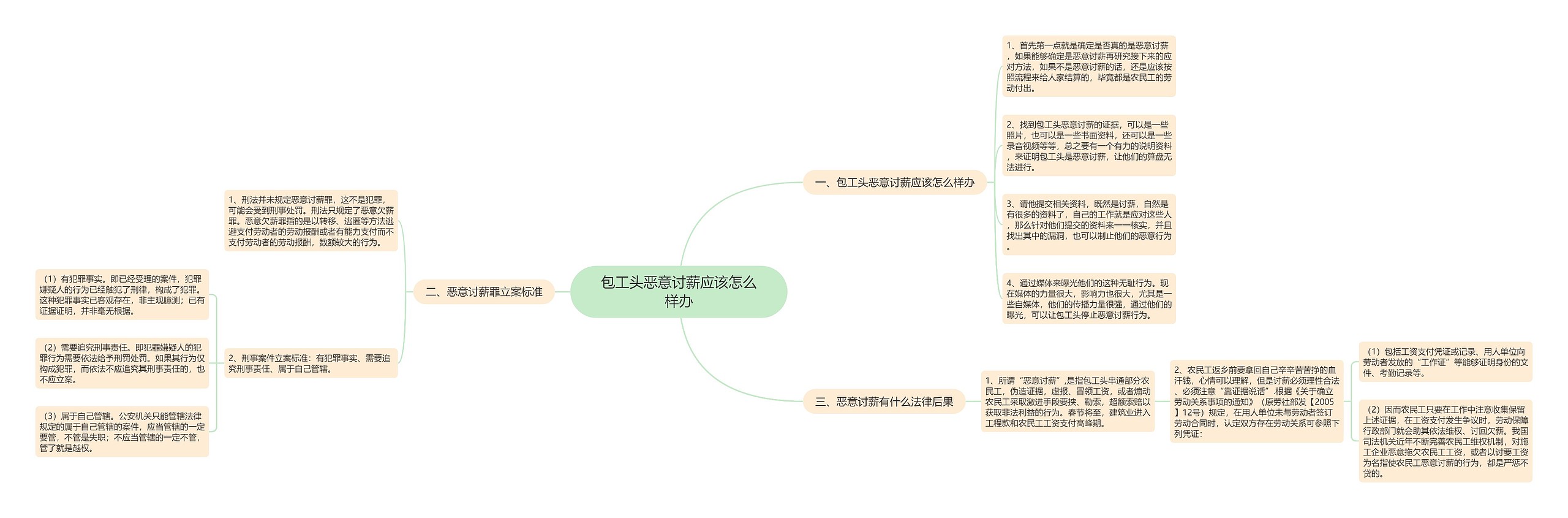 包工头恶意讨薪应该怎么样办思维导图