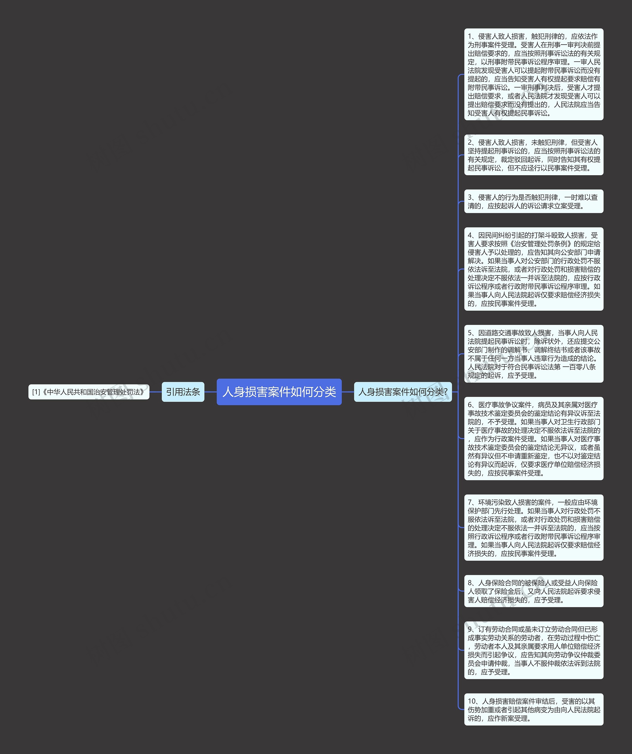 人身损害案件如何分类思维导图