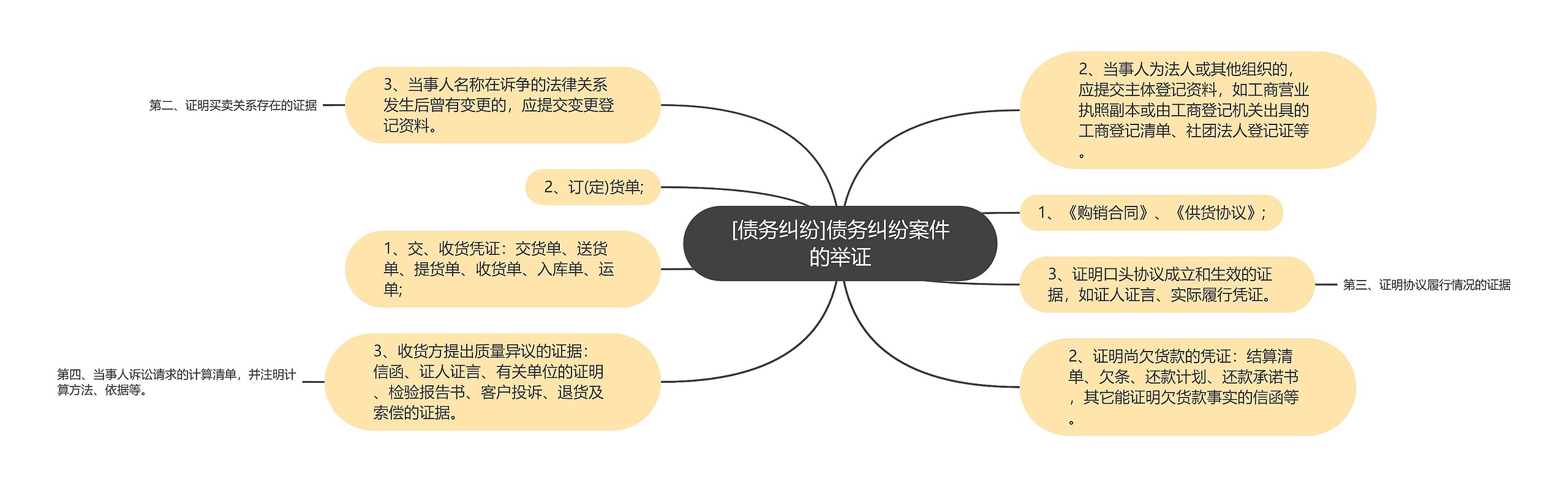 [债务纠纷]债务纠纷案件的举证