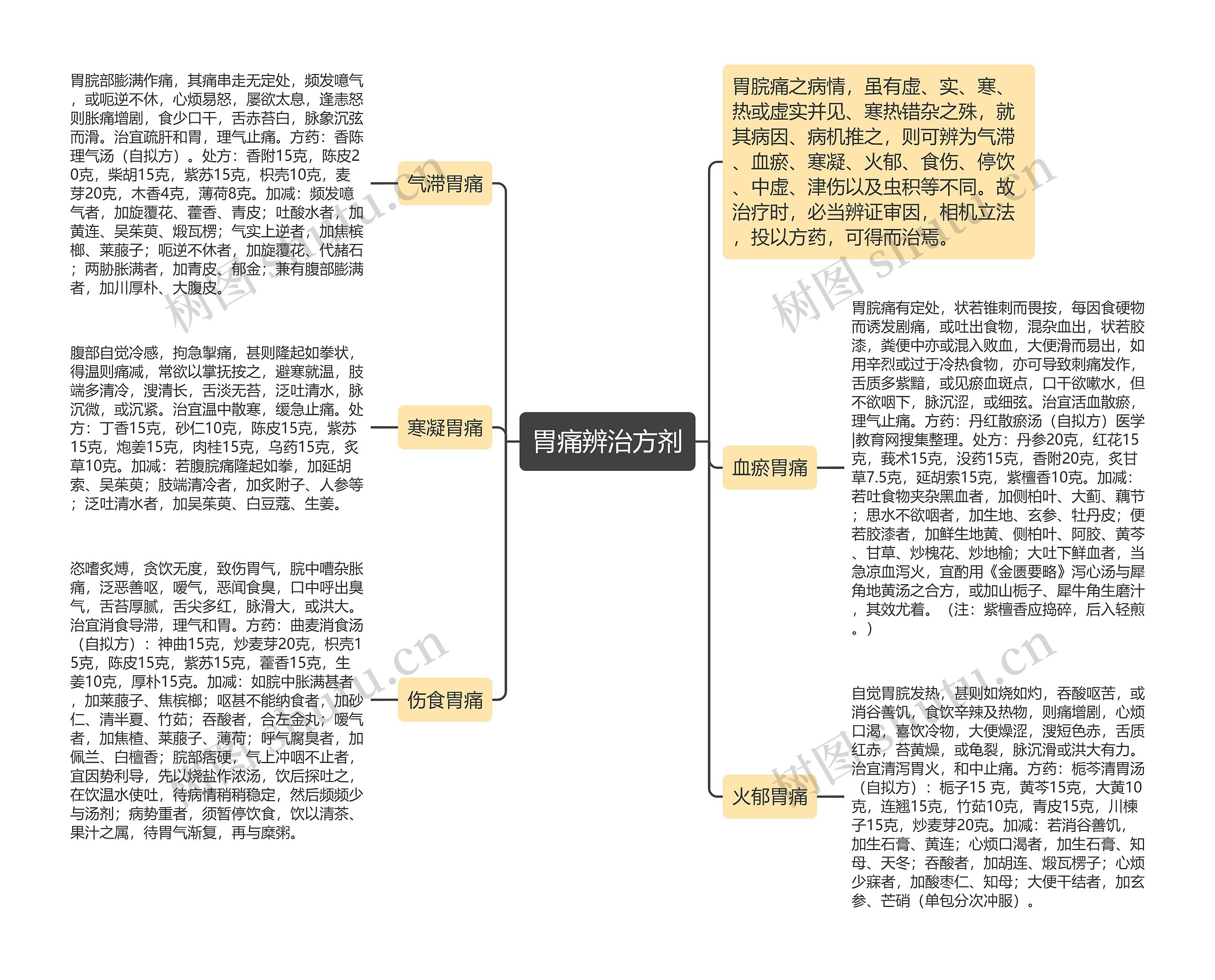 胃痛辨治方剂思维导图