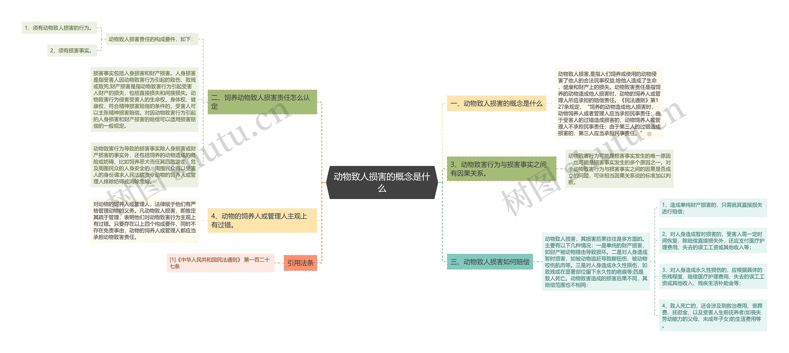 动物致人损害的概念是什么思维导图