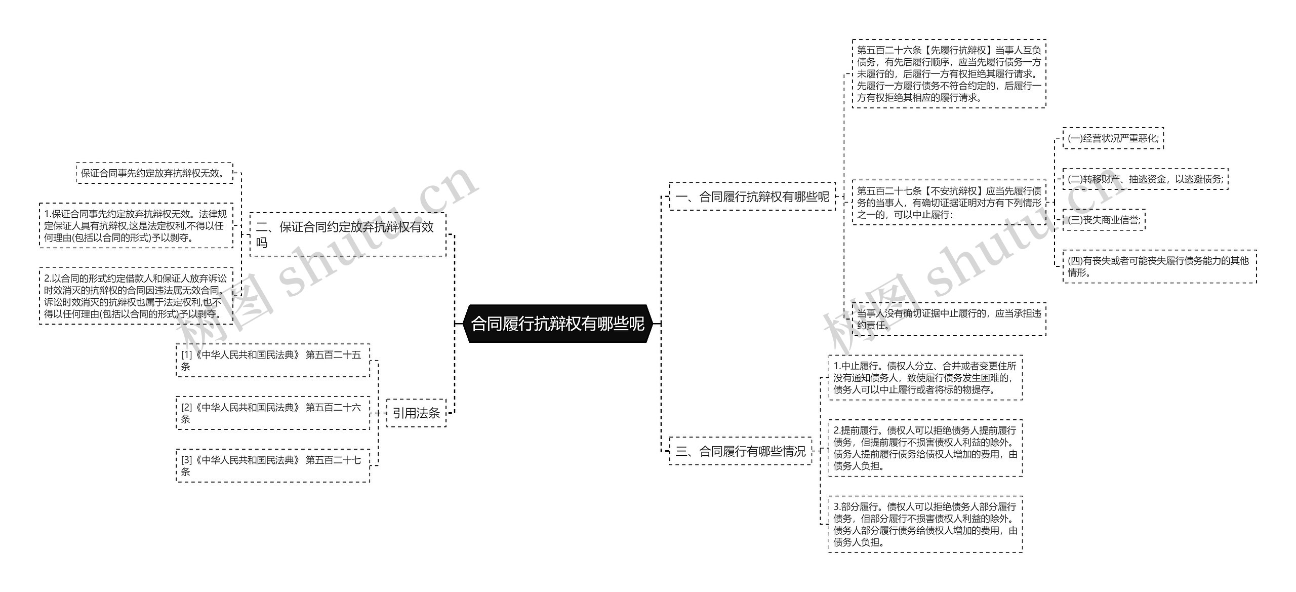 合同履行抗辩权有哪些呢思维导图