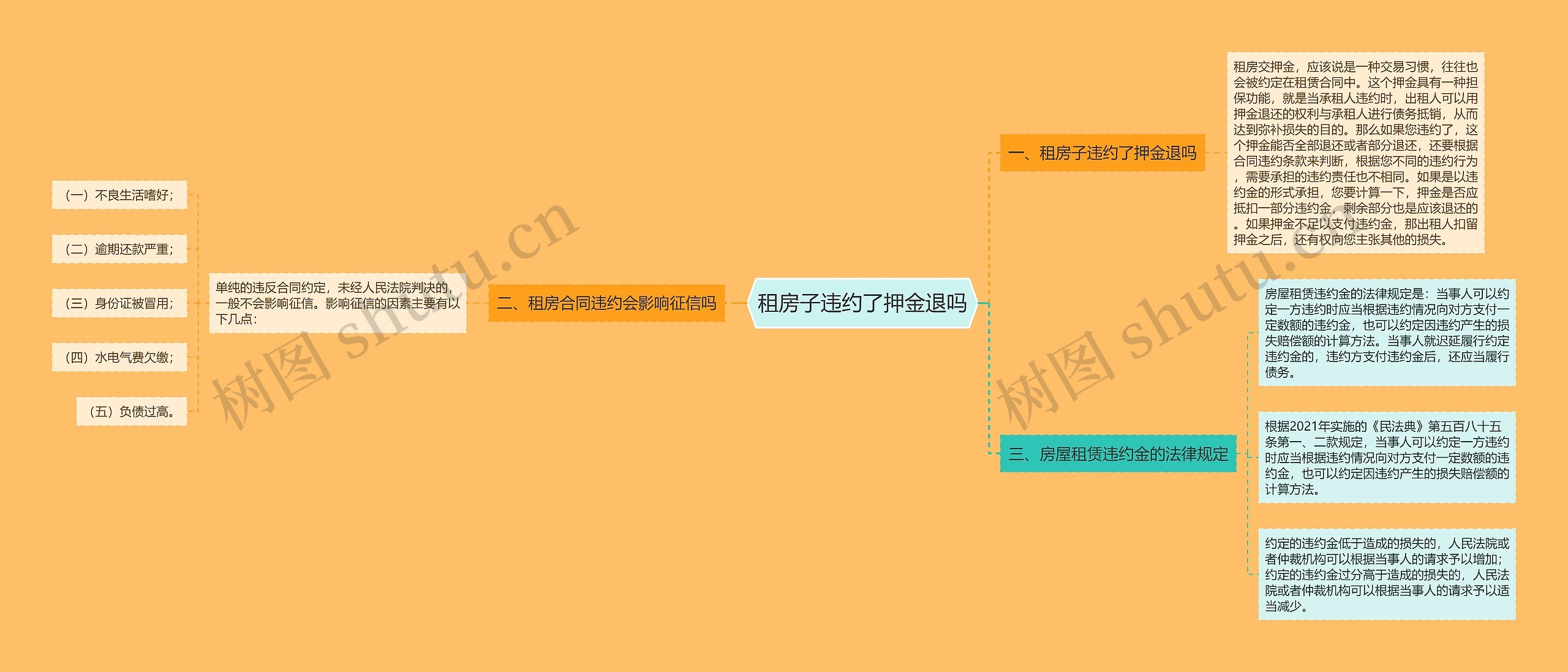 租房子违约了押金退吗