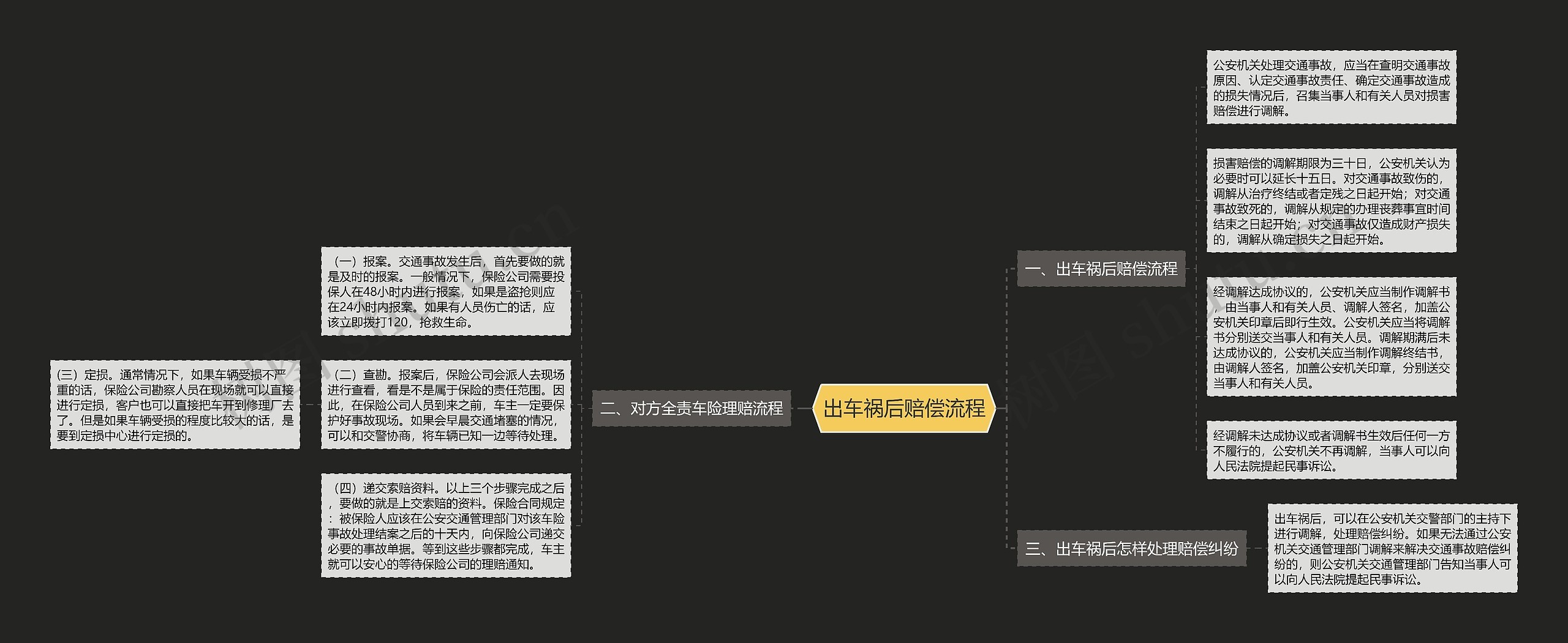 出车祸后赔偿流程思维导图