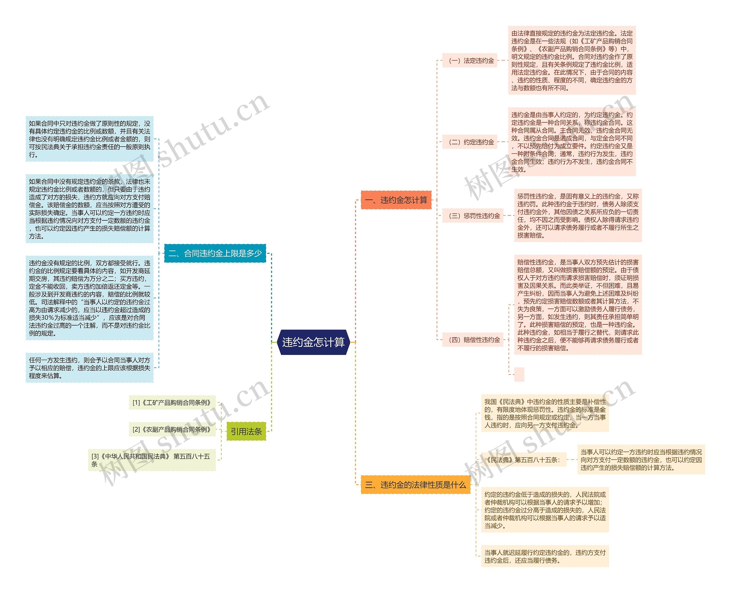 违约金怎计算思维导图
