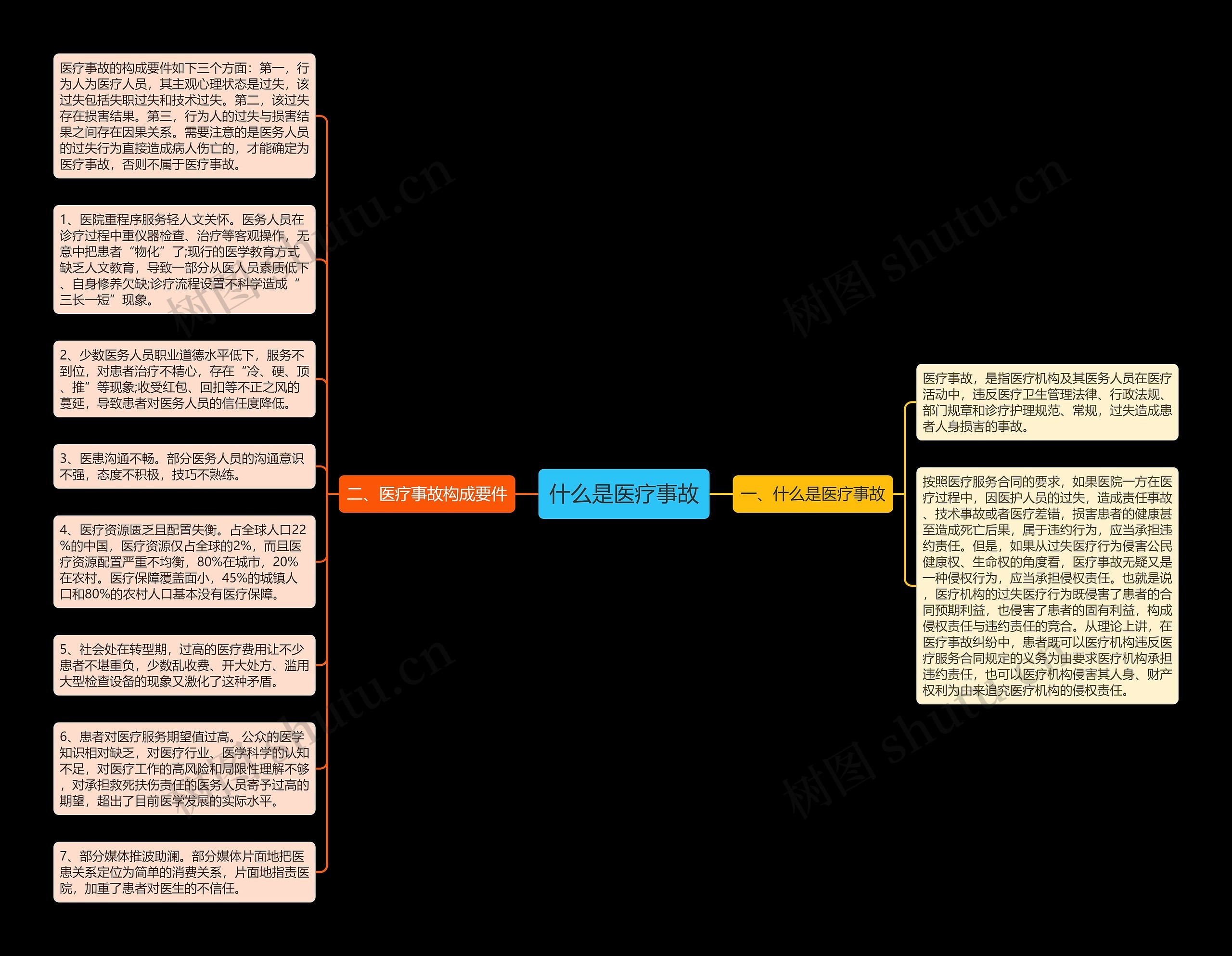 什么是医疗事故思维导图