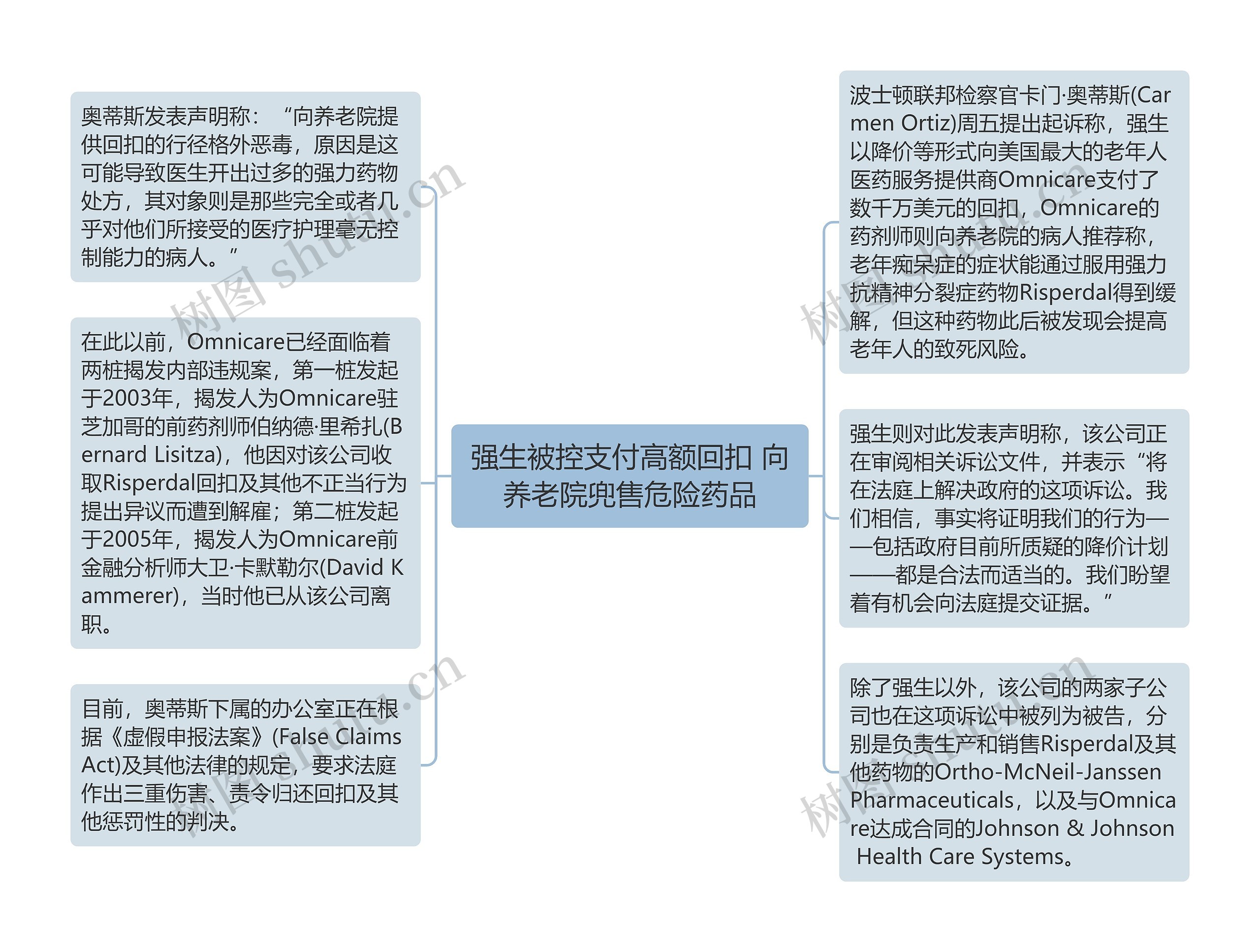 强生被控支付高额回扣 向养老院兜售危险药品思维导图