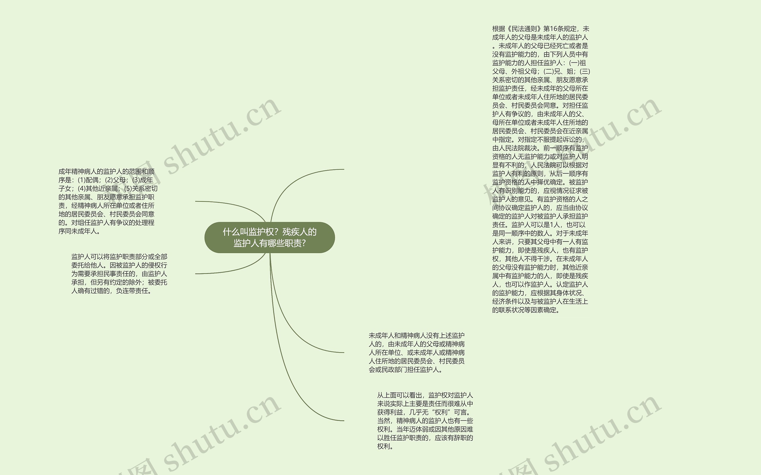 什么叫监护权？残疾人的监护人有哪些职责?思维导图