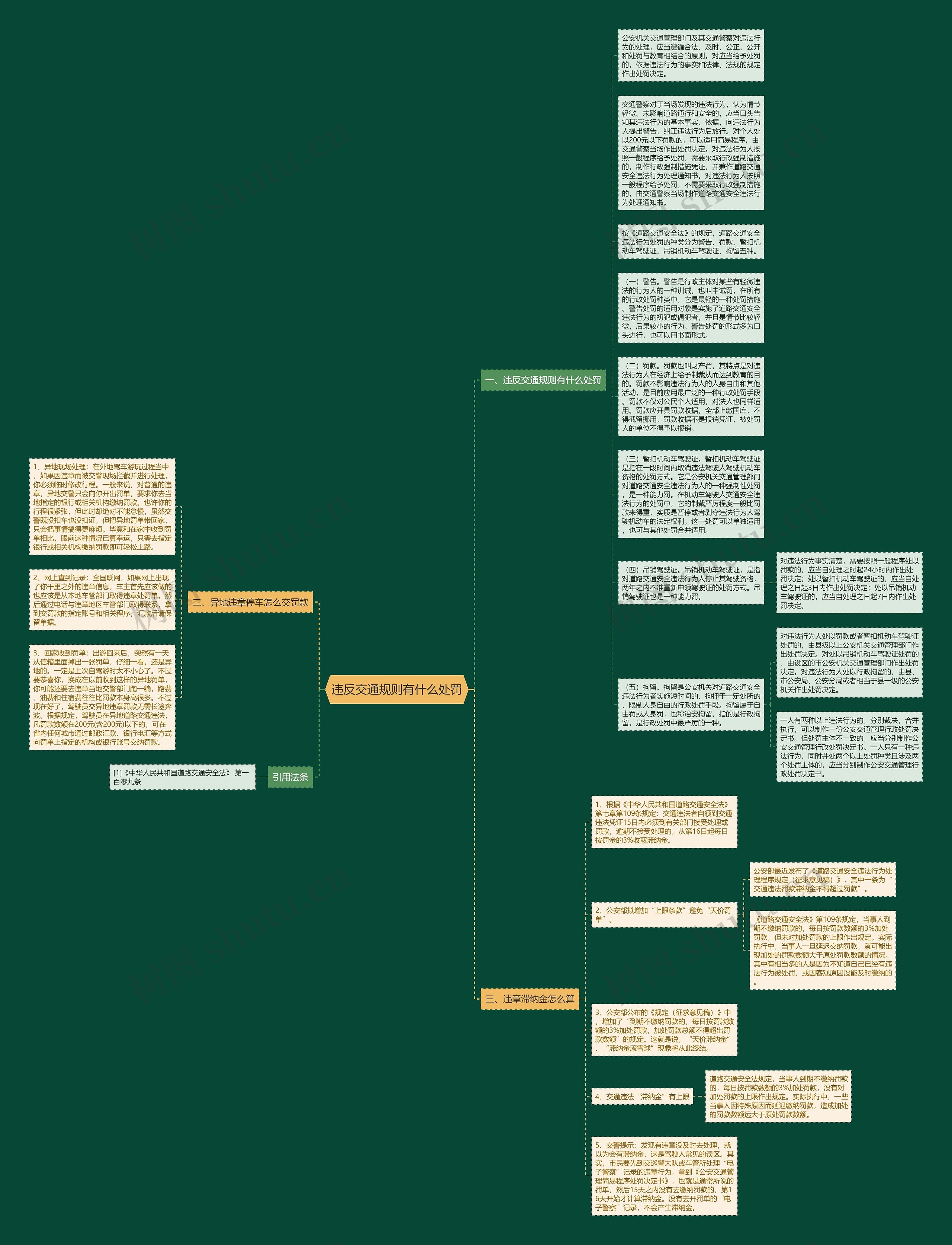 违反交通规则有什么处罚思维导图