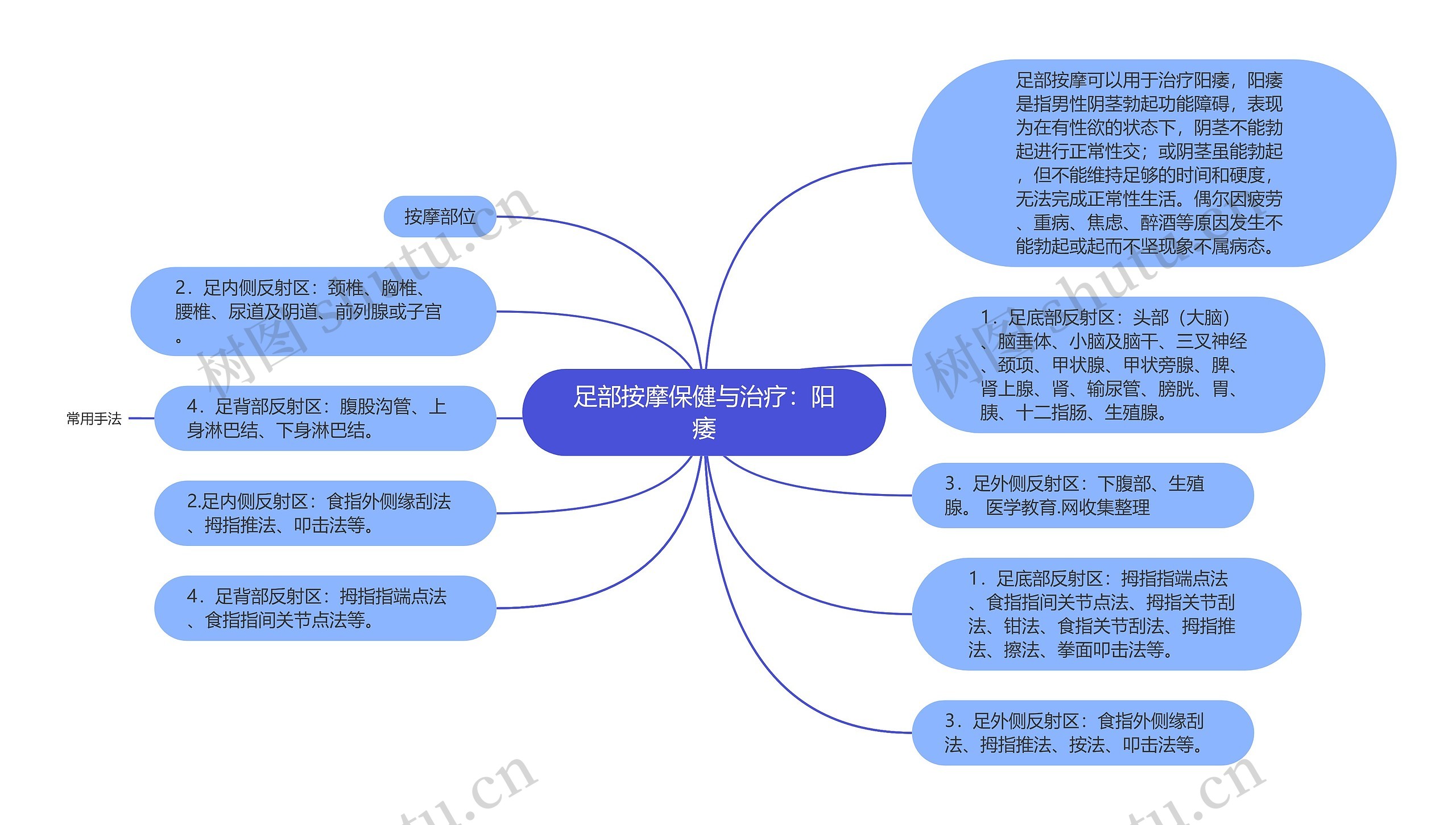 足部按摩保健与治疗：阳痿