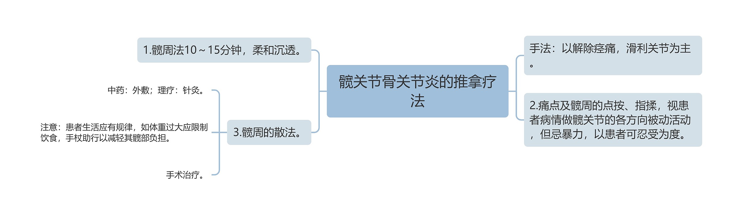 髋关节骨关节炎的推拿疗法