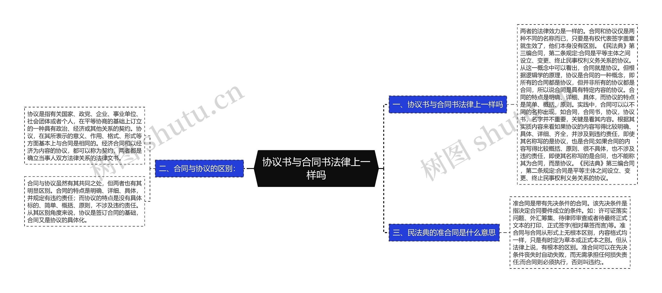 协议书与合同书法律上一样吗思维导图