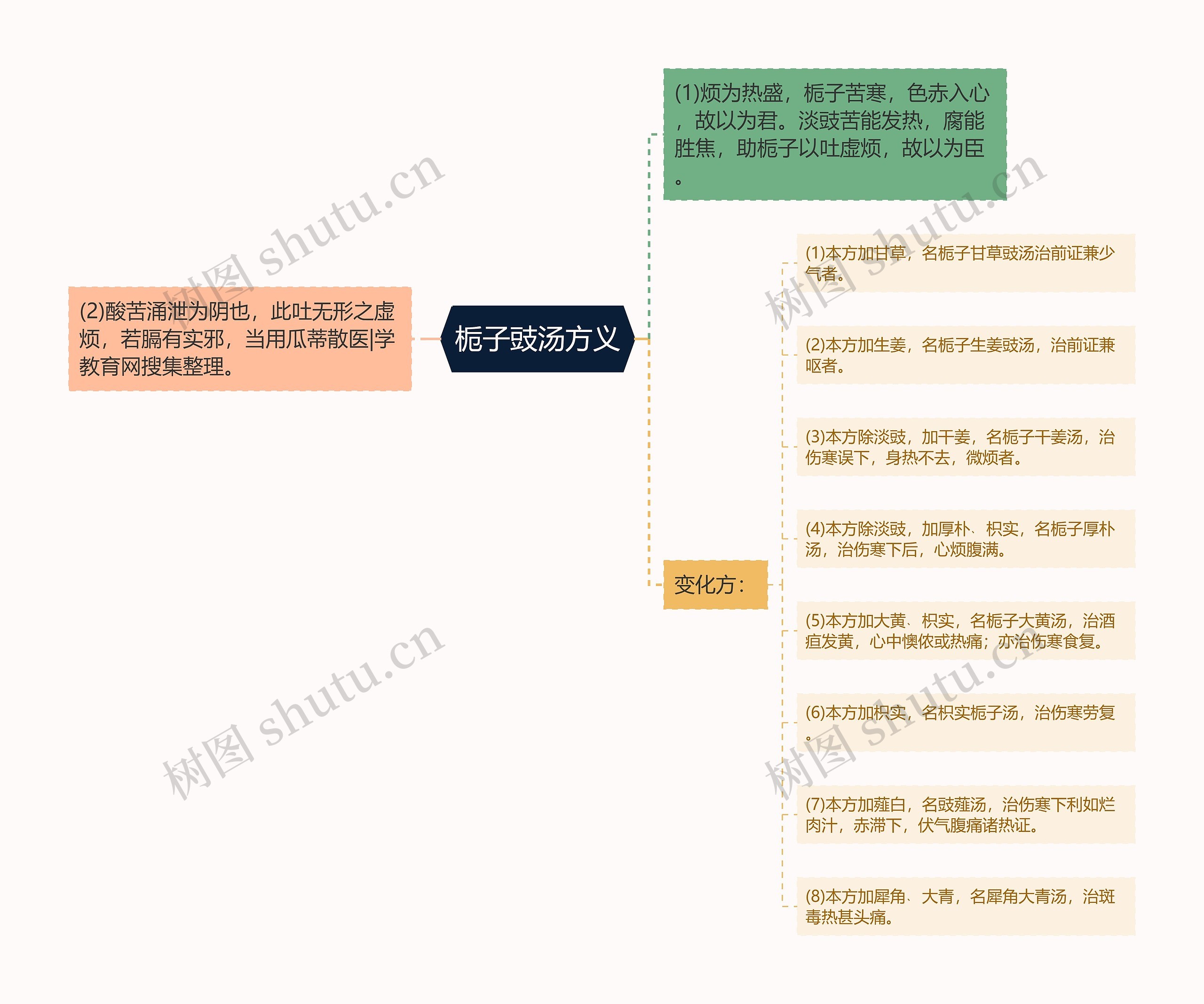 栀子豉汤方义思维导图