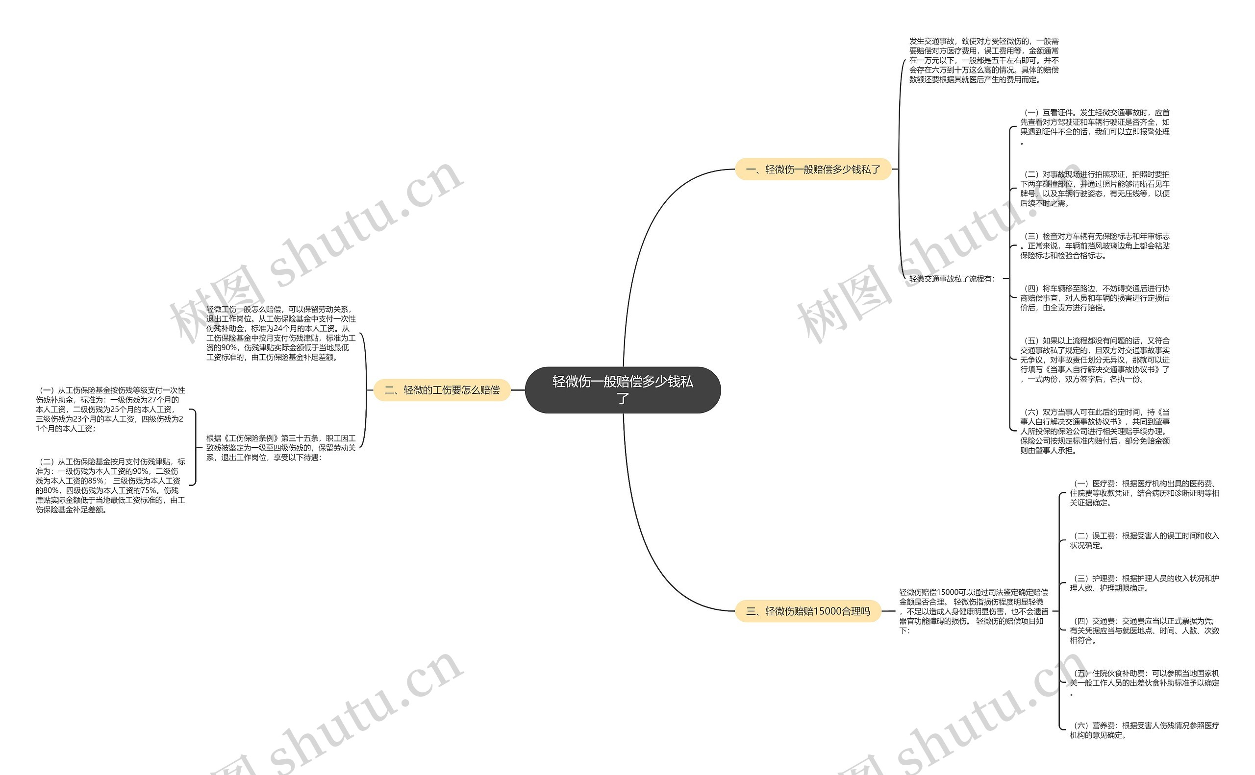 轻微伤一般赔偿多少钱私了思维导图