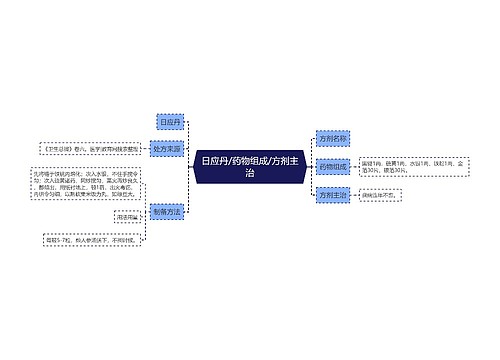 日应丹/药物组成/方剂主治