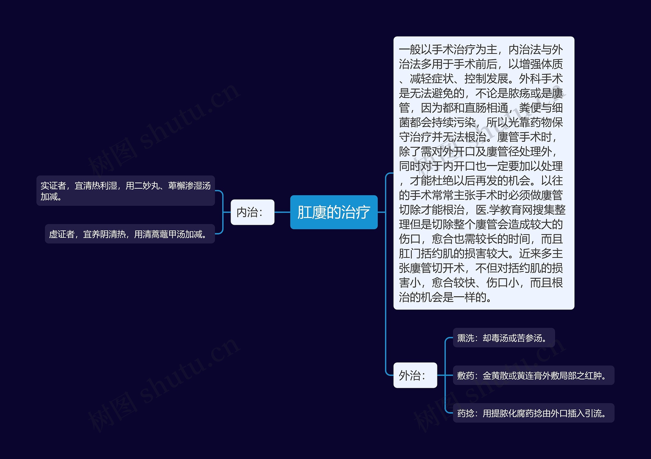 肛廔的治疗思维导图