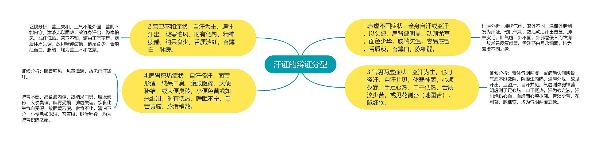 汗证的辩证分型思维导图