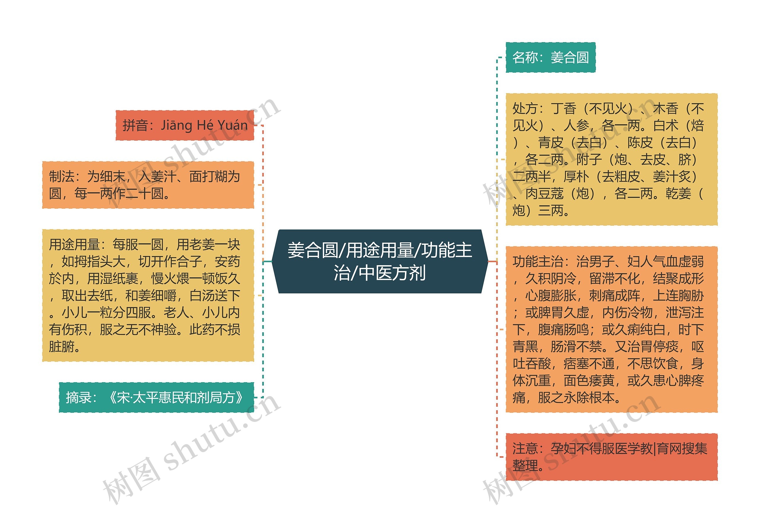 姜合圆/用途用量/功能主治/中医方剂思维导图