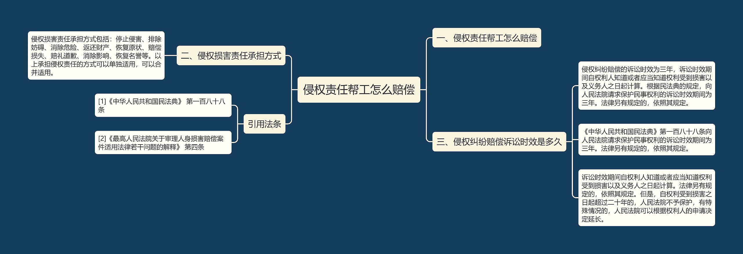 侵权责任帮工怎么赔偿思维导图