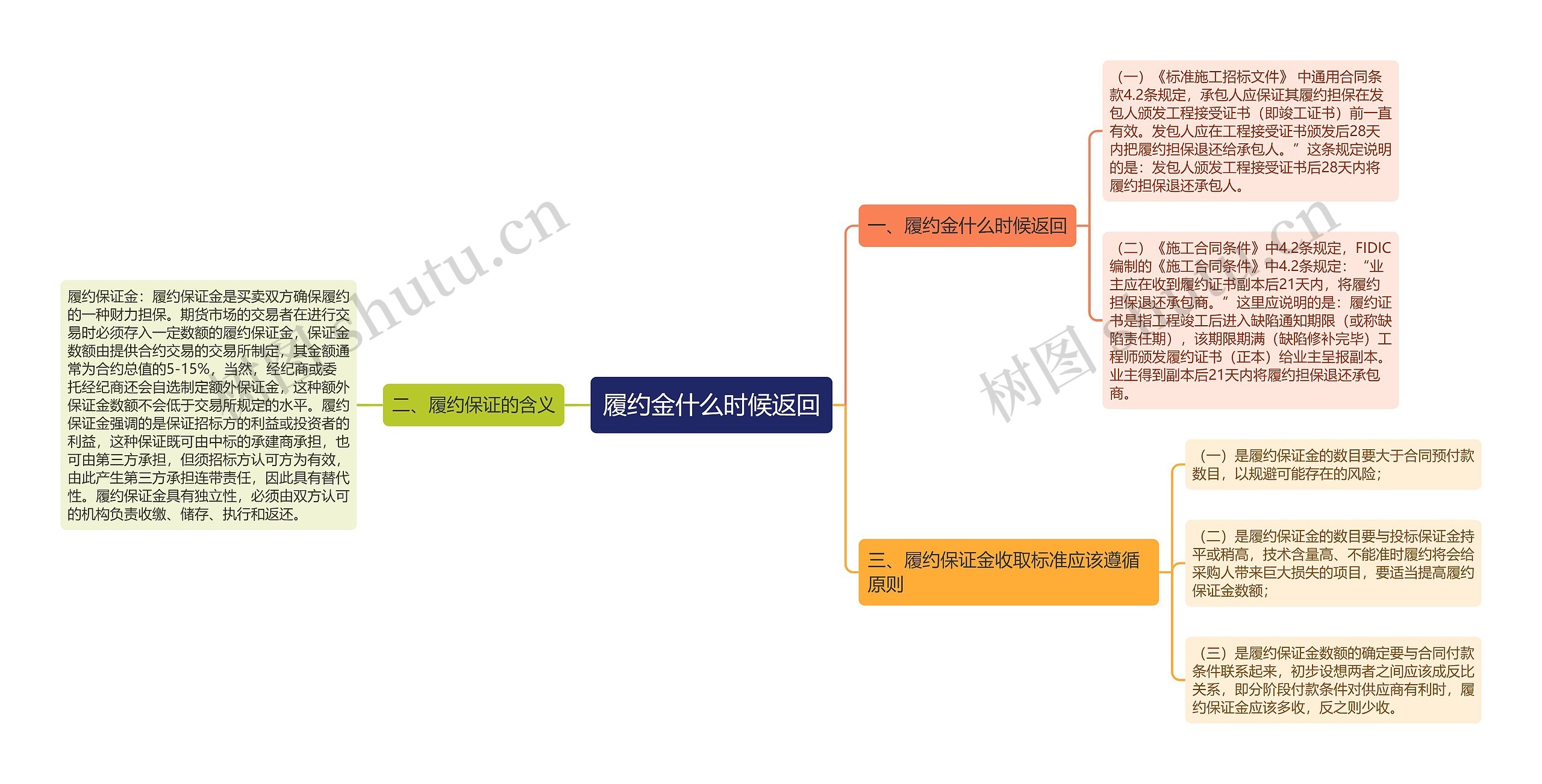 履约金什么时候返回思维导图