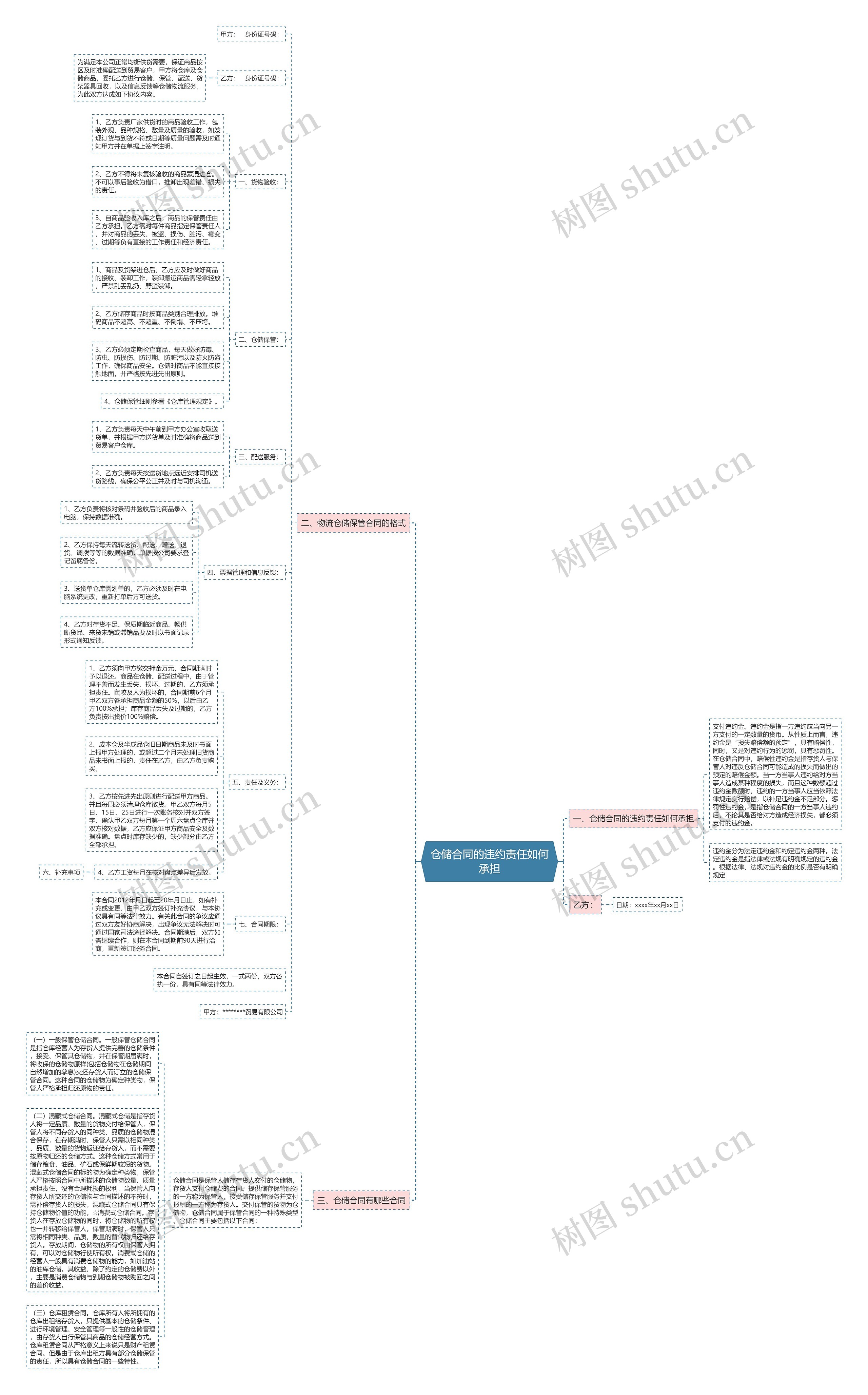 仓储合同的违约责任如何承担思维导图