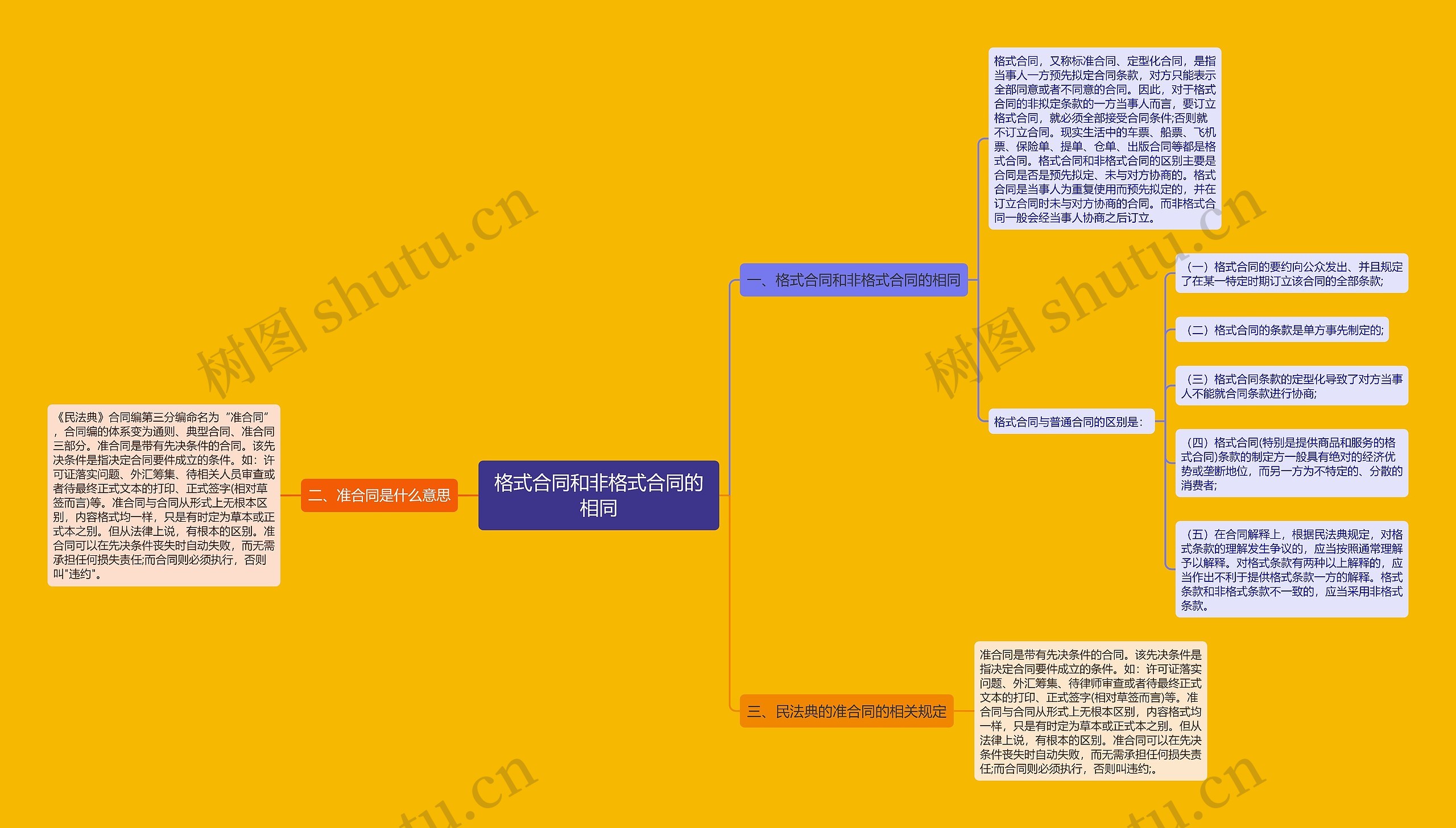 格式合同和非格式合同的相同思维导图