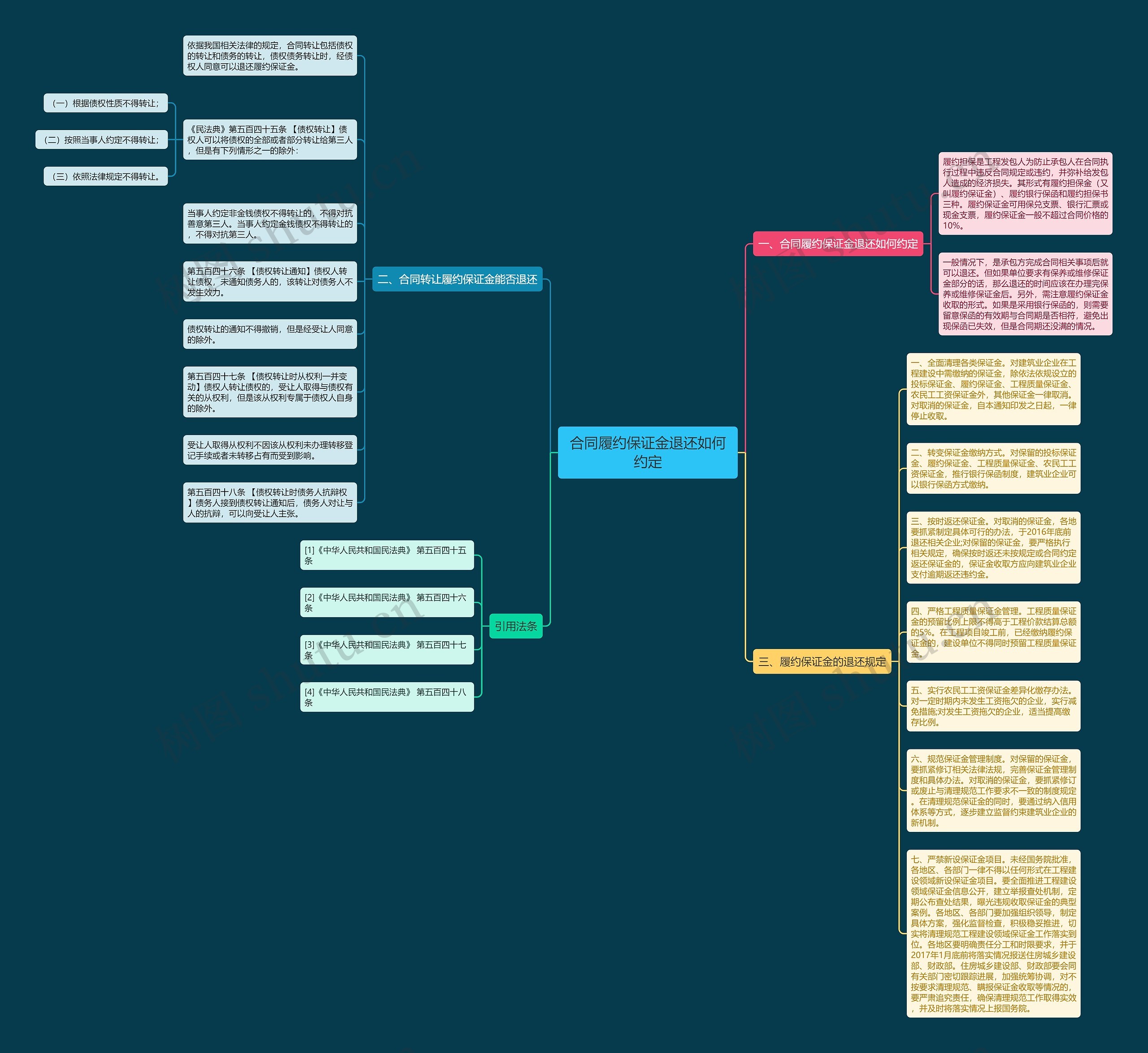合同履约保证金退还如何约定思维导图