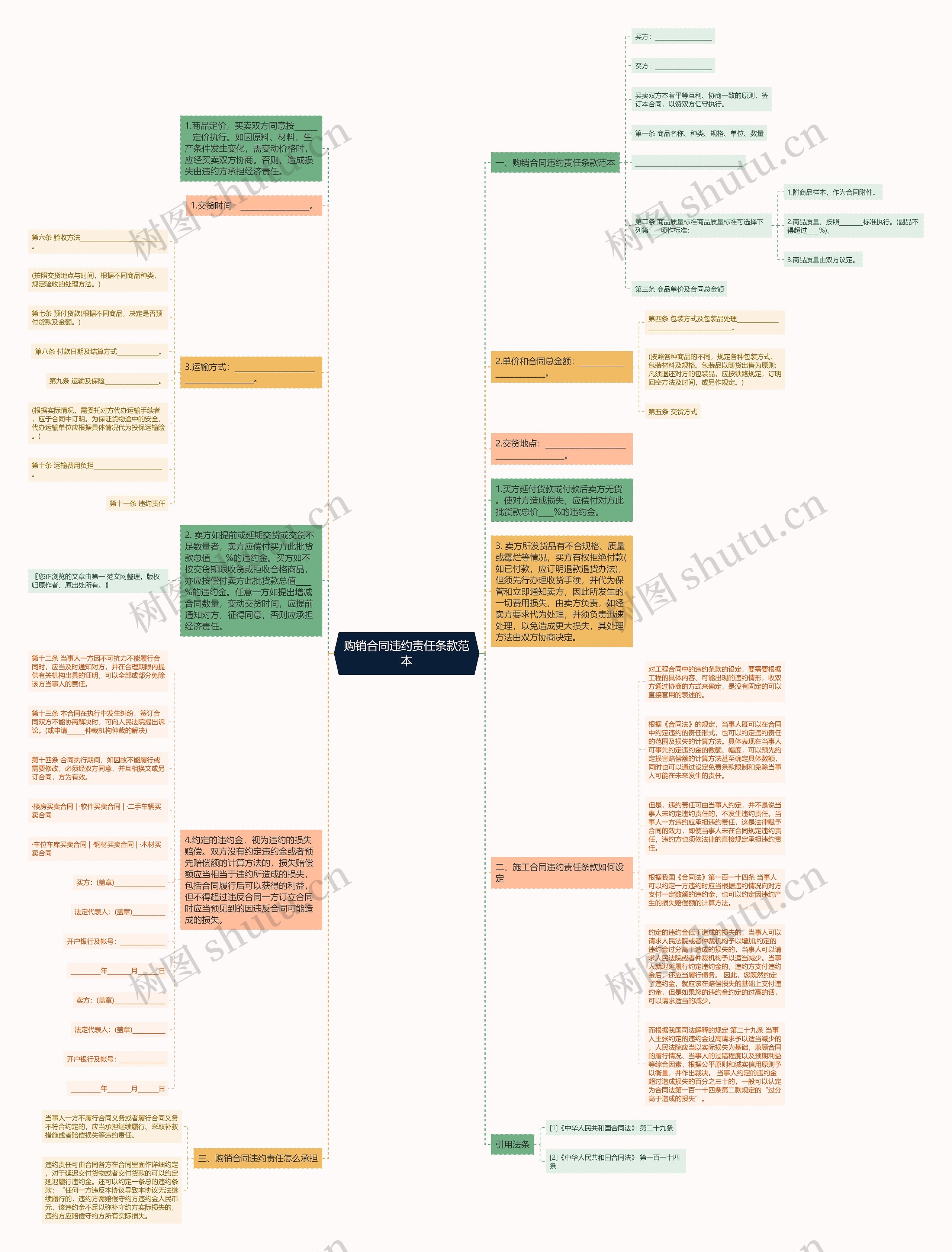 购销合同违约责任条款范本思维导图