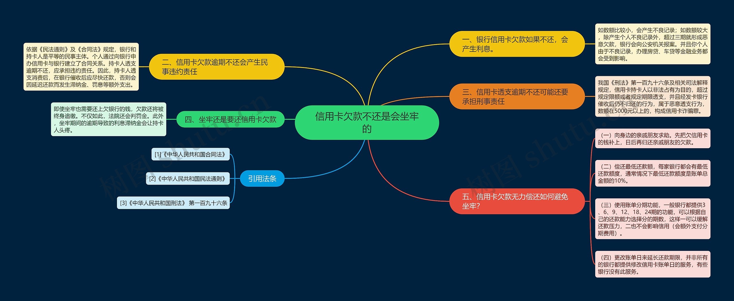 信用卡欠款不还是会坐牢的