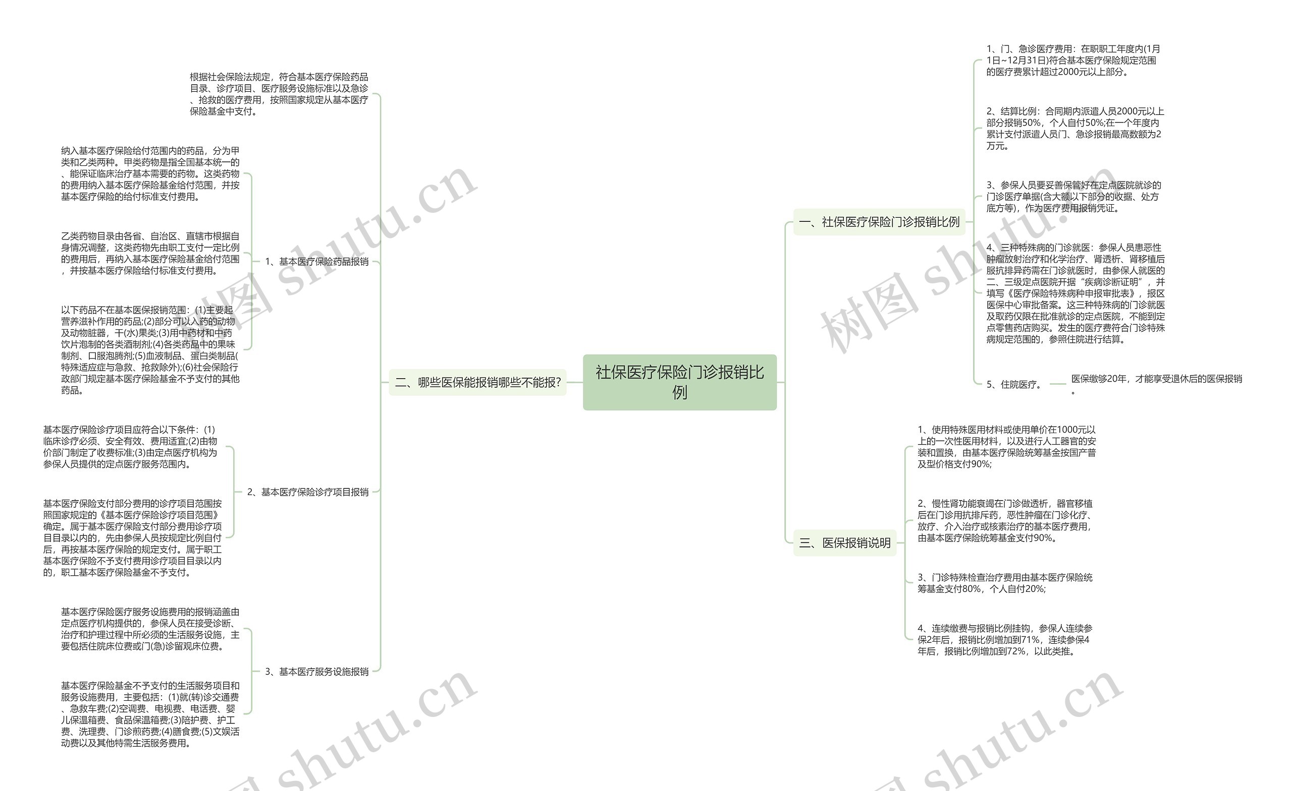 社保医疗保险门诊报销比例思维导图