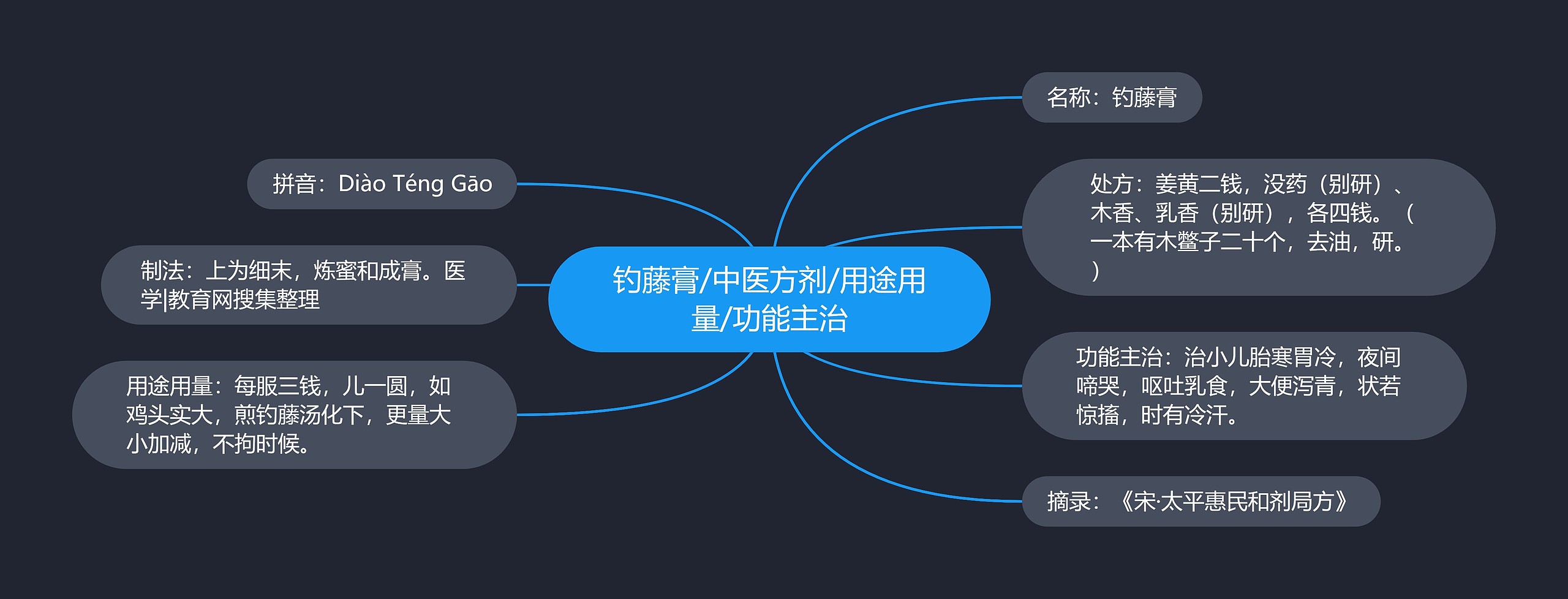 钓藤膏/中医方剂/用途用量/功能主治