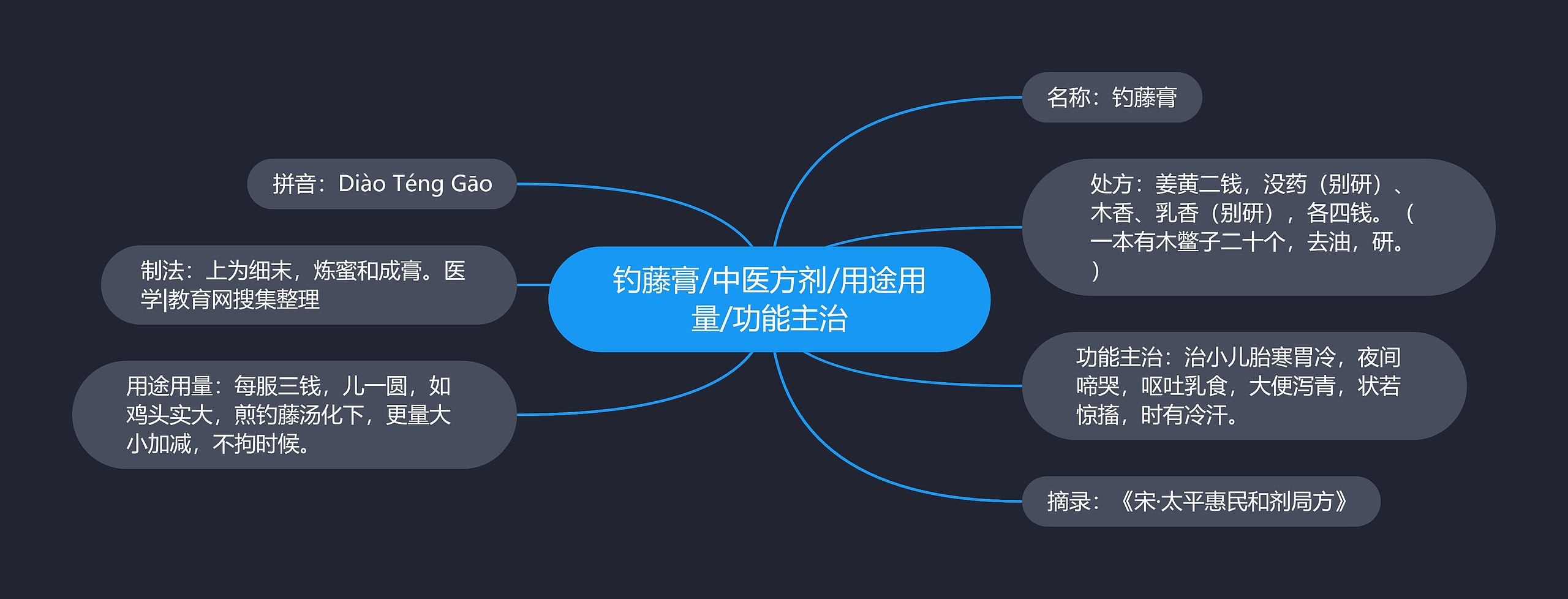 钓藤膏/中医方剂/用途用量/功能主治思维导图